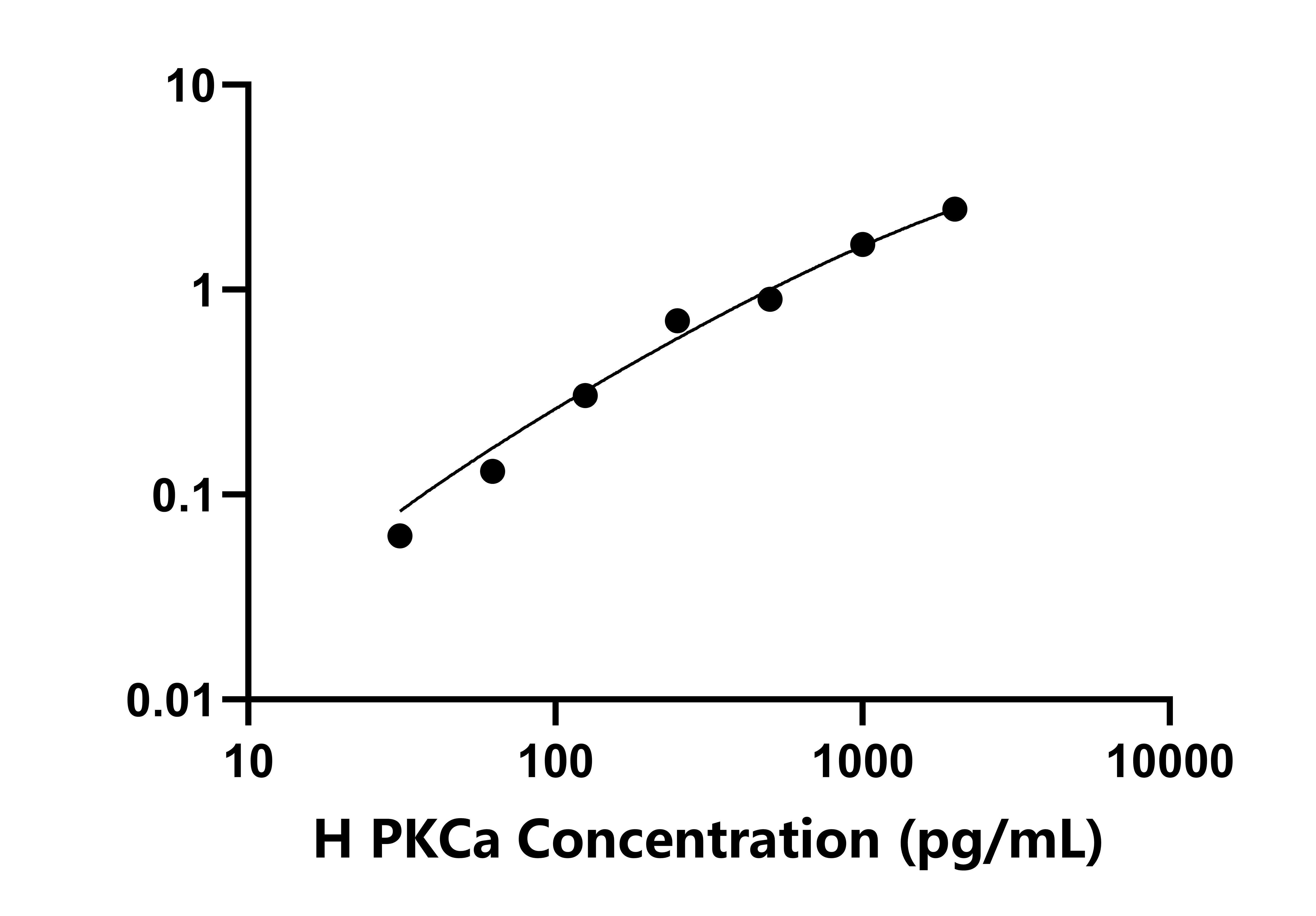 人蛋白激酶Cα(PKCa)檢測試劑盒主圖