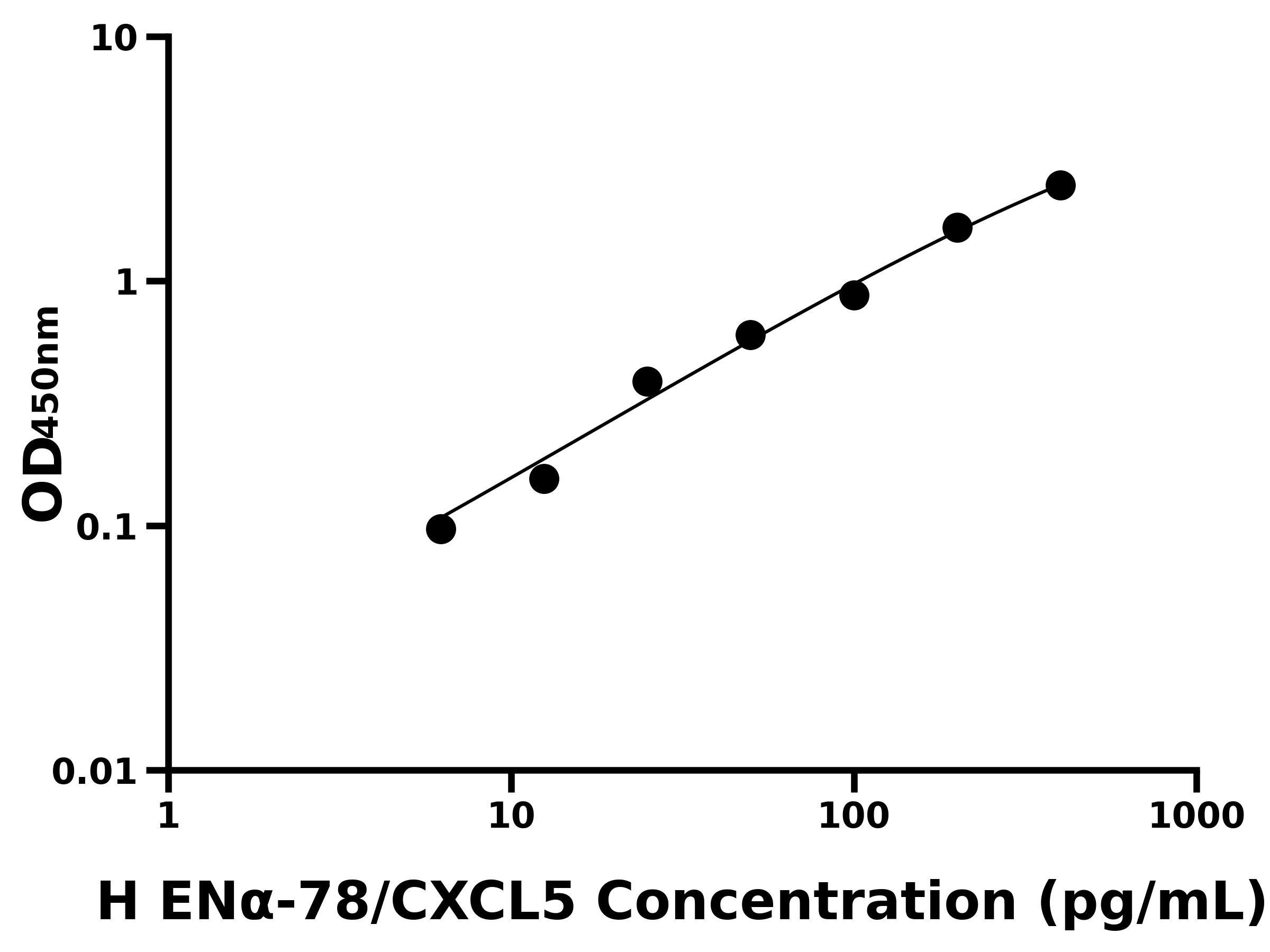人上皮中性粒細(xì)胞活化肽78(ENα-78/CXCL5)主圖