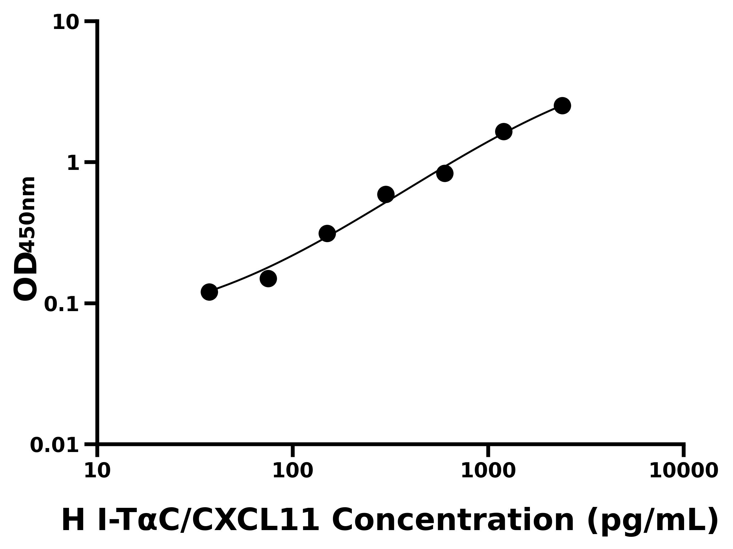 人干擾素誘導(dǎo)T細(xì)胞α亞族趨化因子(I-TαC/CXCL11)主圖