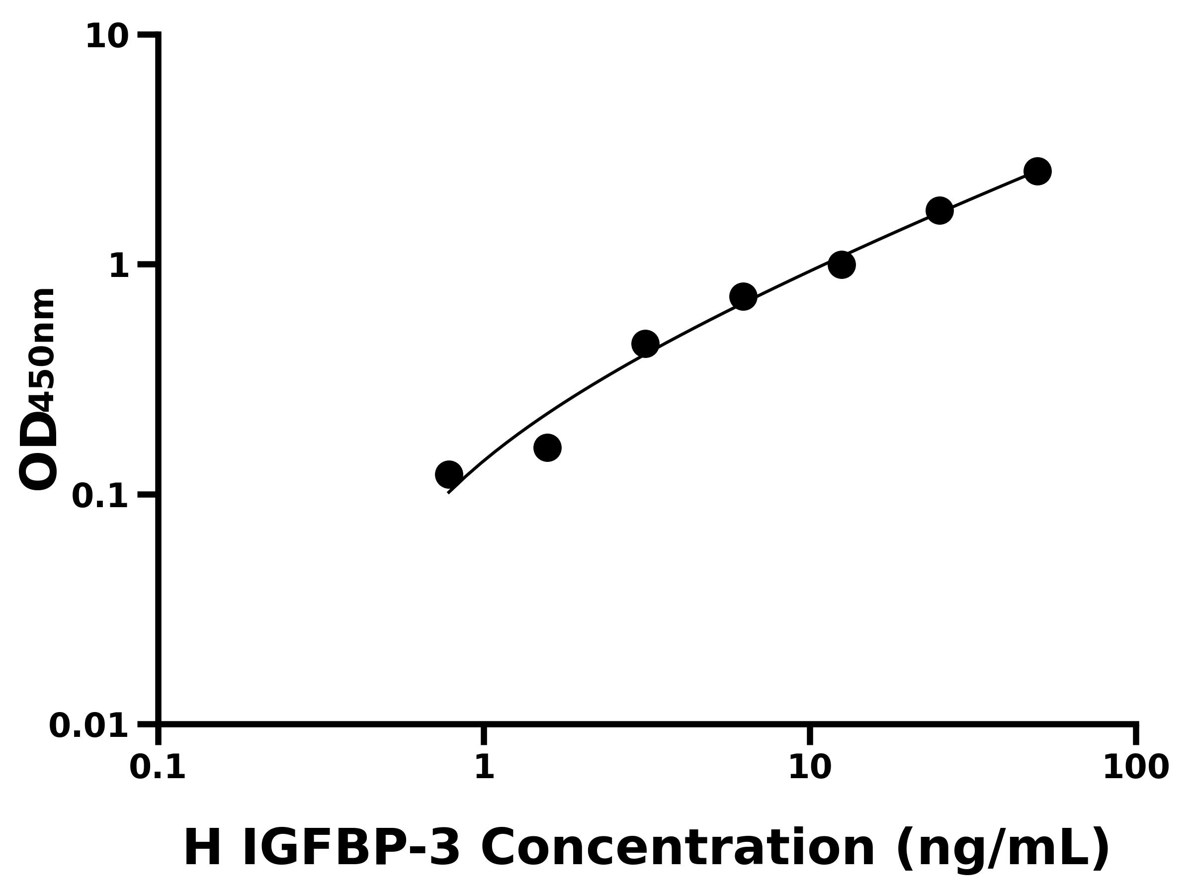 人胰島素樣生長因子結合蛋白3(IGFBP-3)主圖