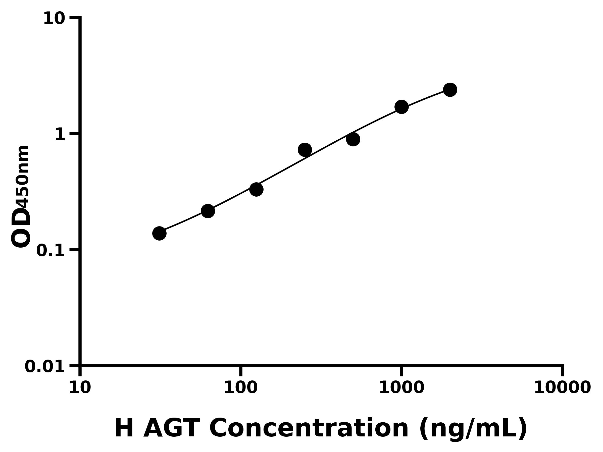 人血管緊張素原(AGT)主圖