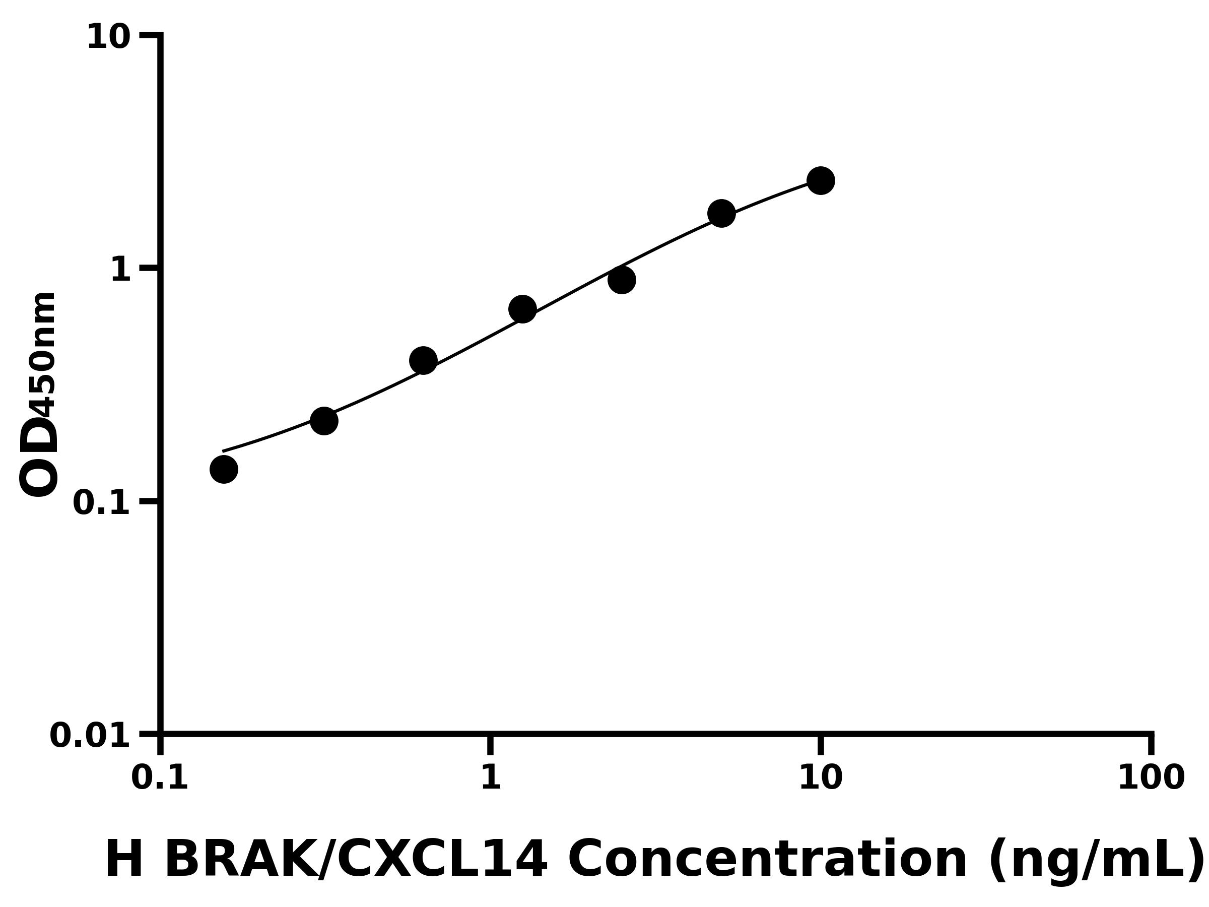 人胸腎表達趨化因子(BRAK/CXCL14)主圖