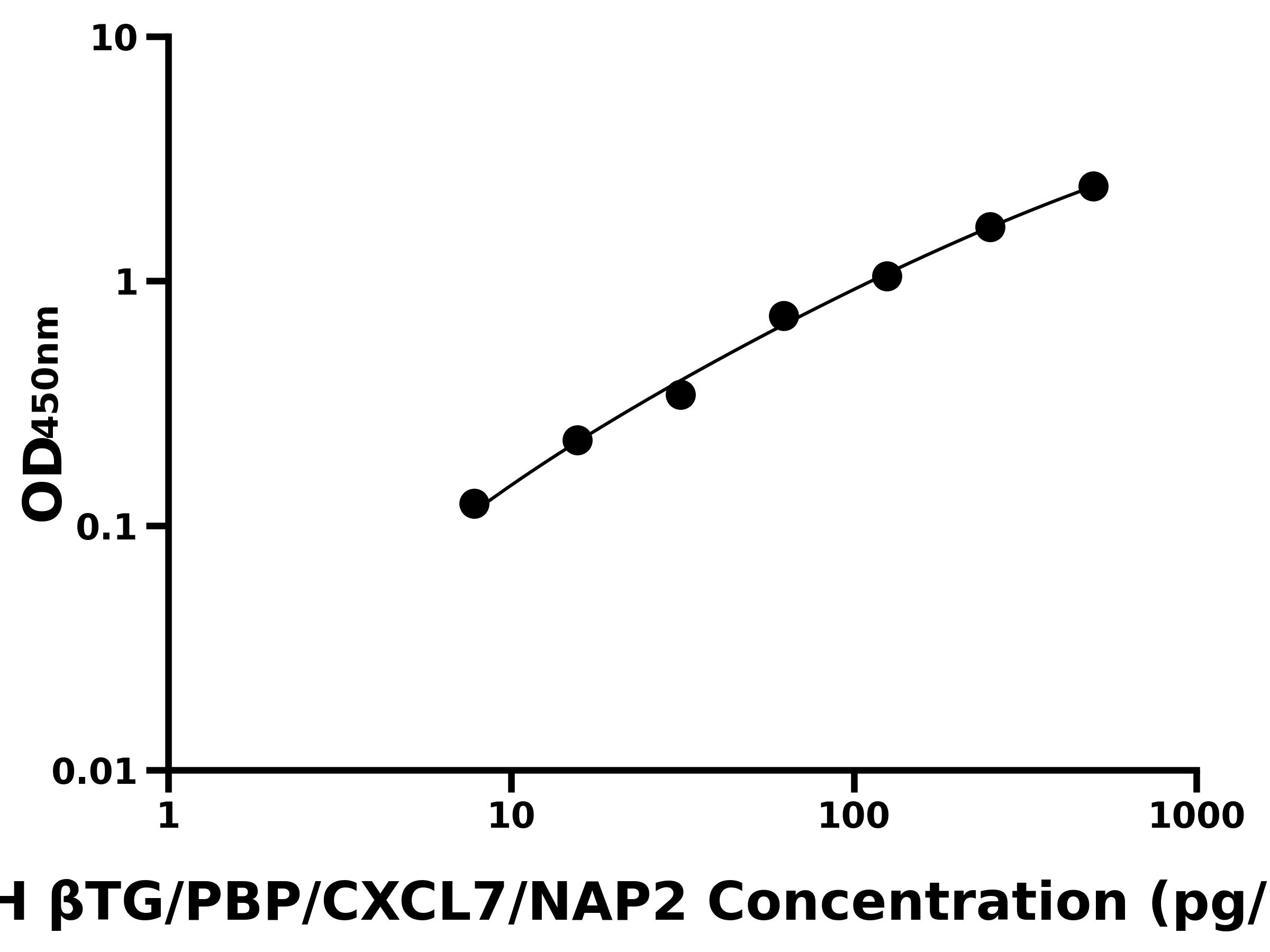 人β血小板球蛋白/β血栓環蛋白(βTG/PBP/CXCL7/NAP2)主圖