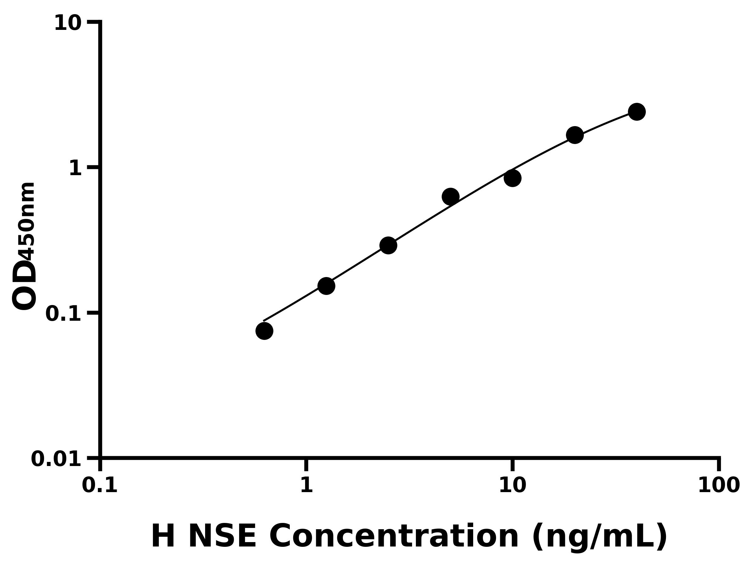 人神經特異性烯醇化酶(NSE)主圖