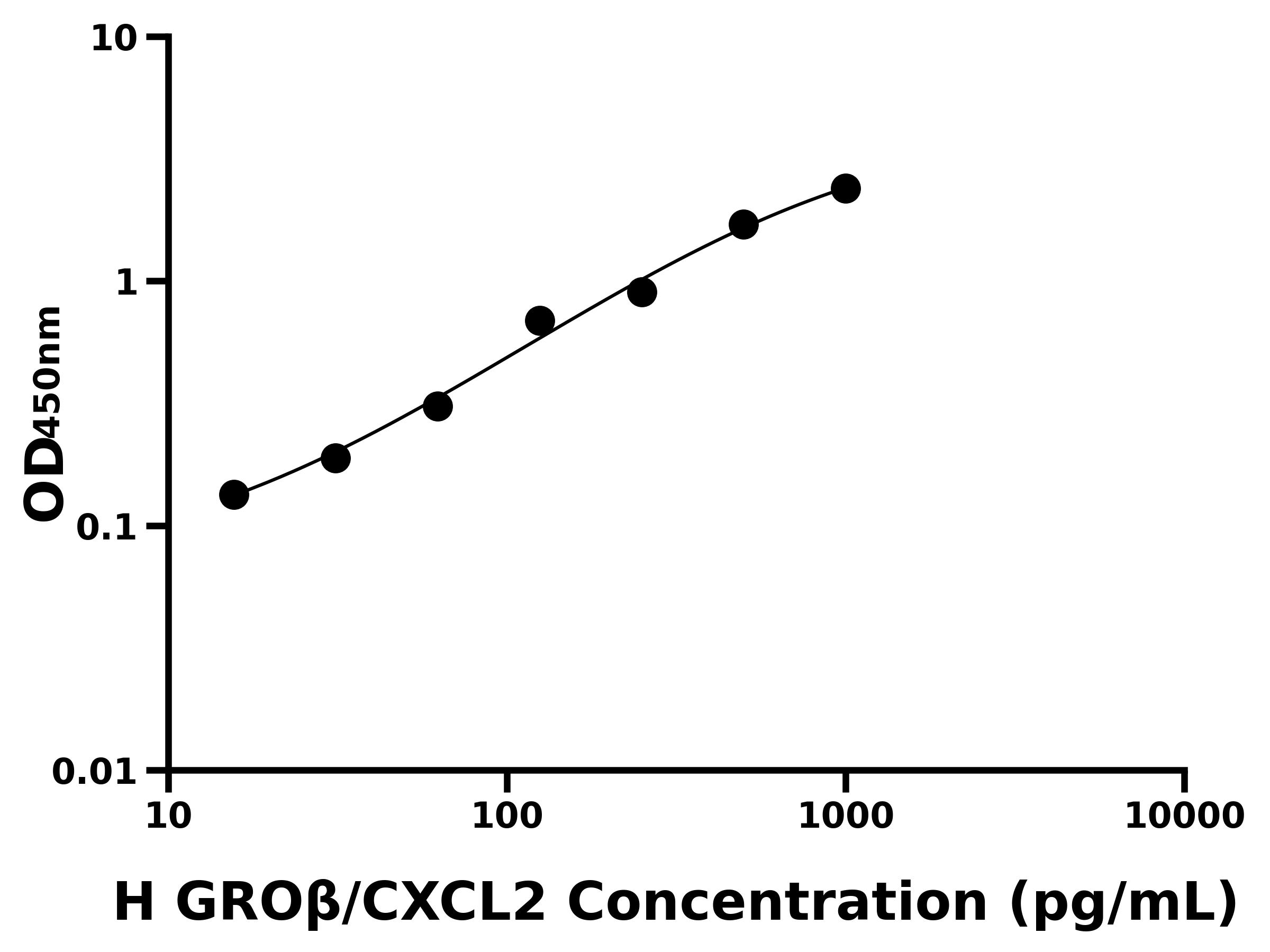 人生長調節致癌基因β(GROβ/CXCL2)主圖