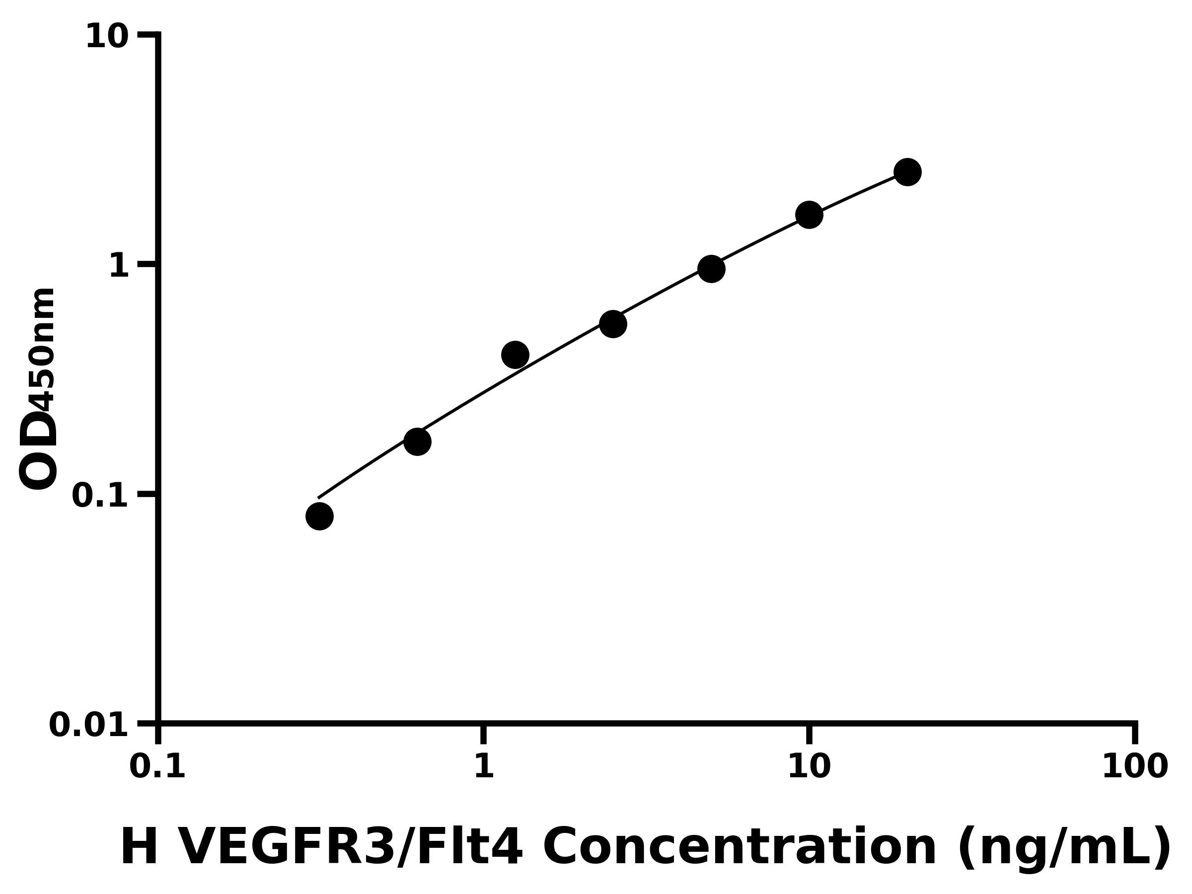 人血管內(nèi)皮生長(zhǎng)因子受體3(VEGFR3/Flt4)主圖