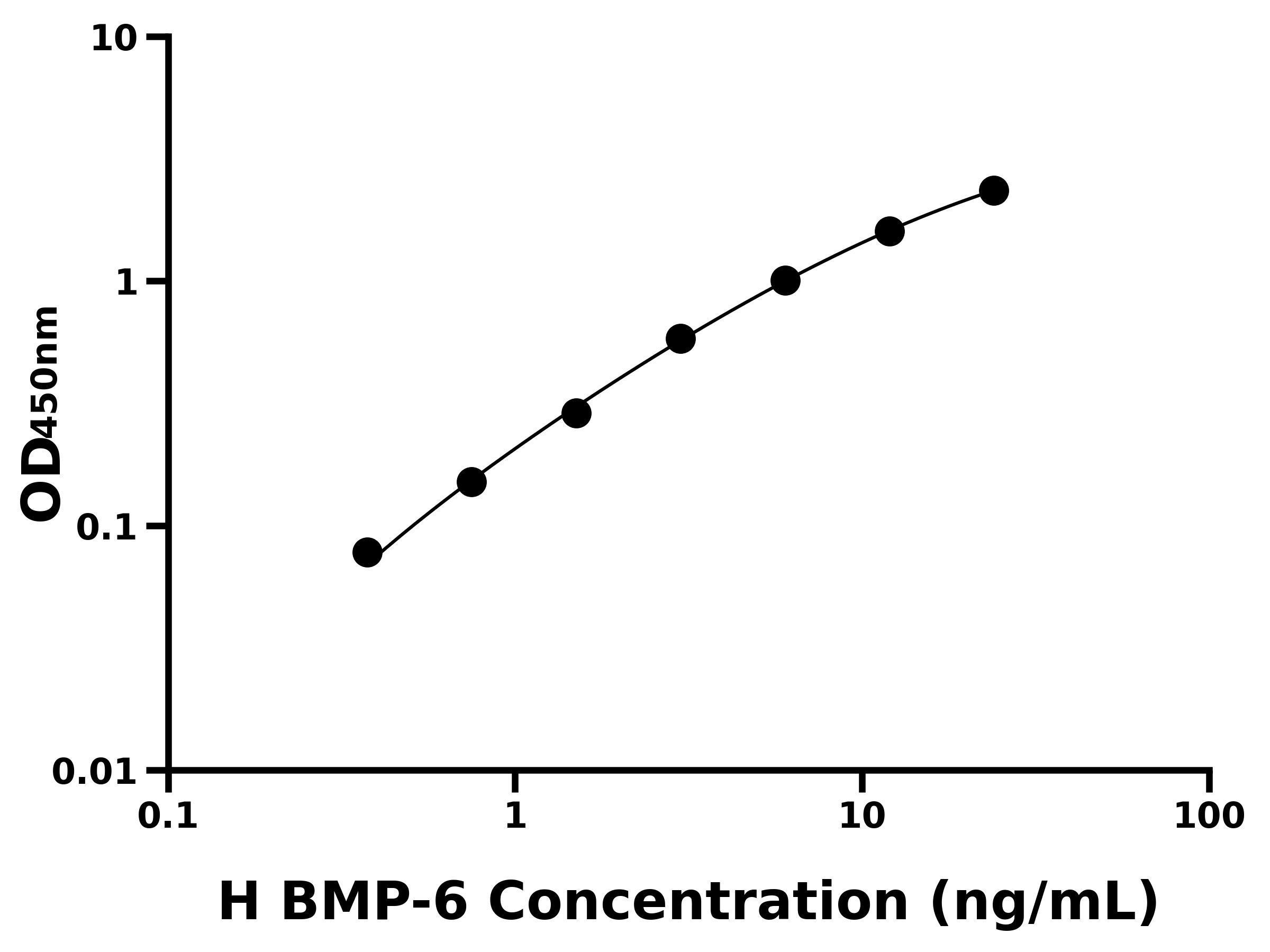 人骨成型蛋白6(BMP-6)主圖