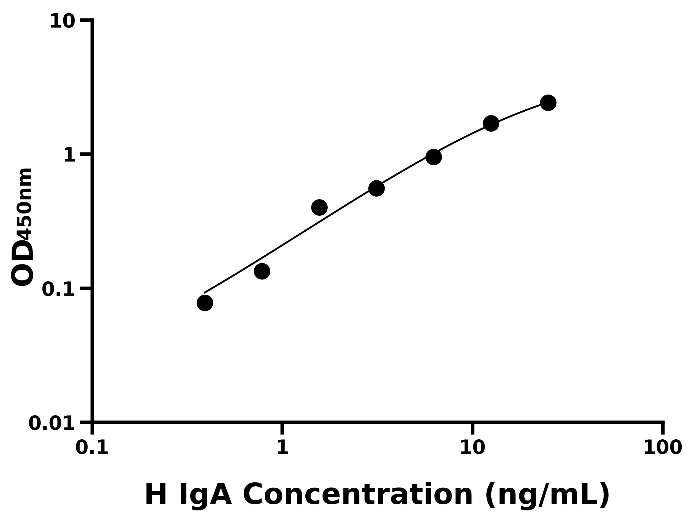 人免疫球蛋白A(IgA)主圖