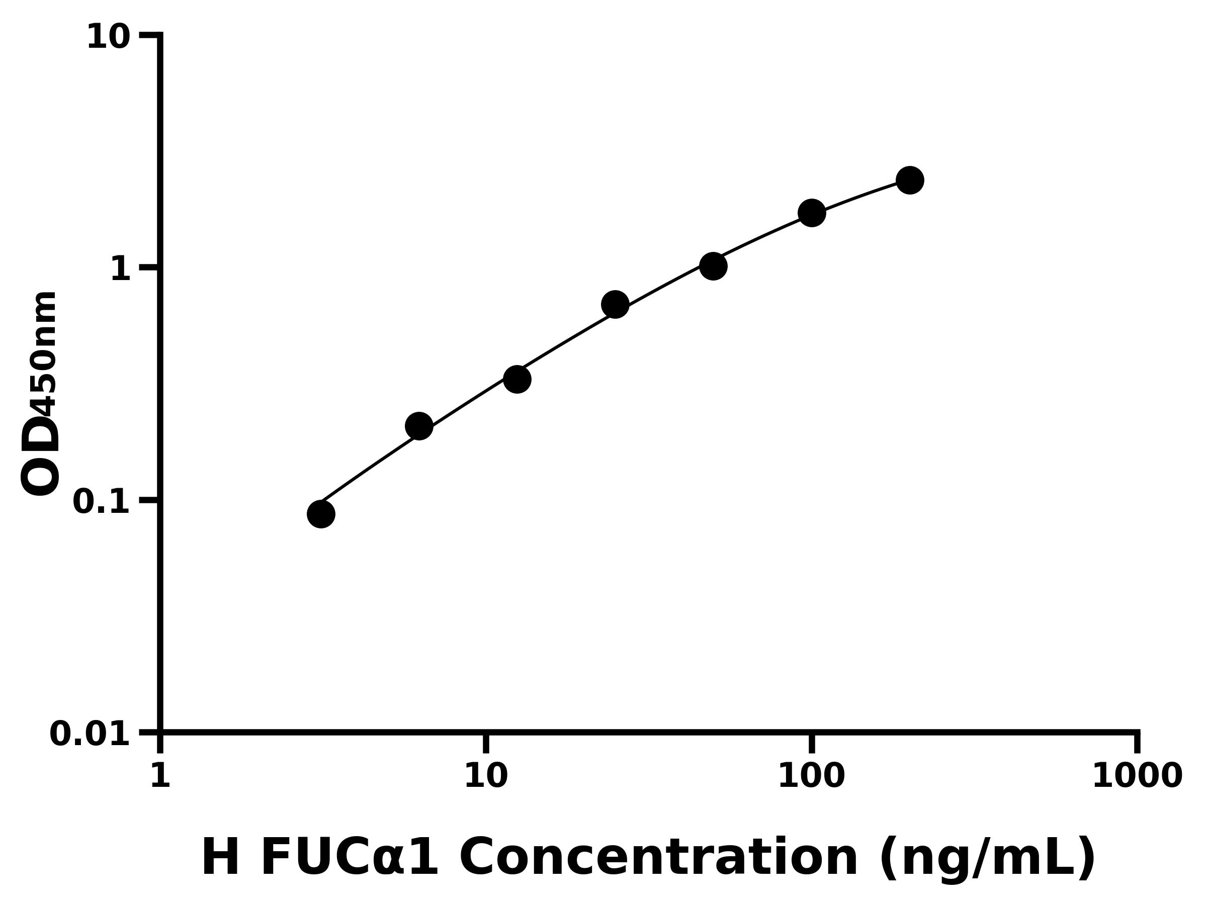 人巖藻糖苷酶αL1(FUCα1)主圖