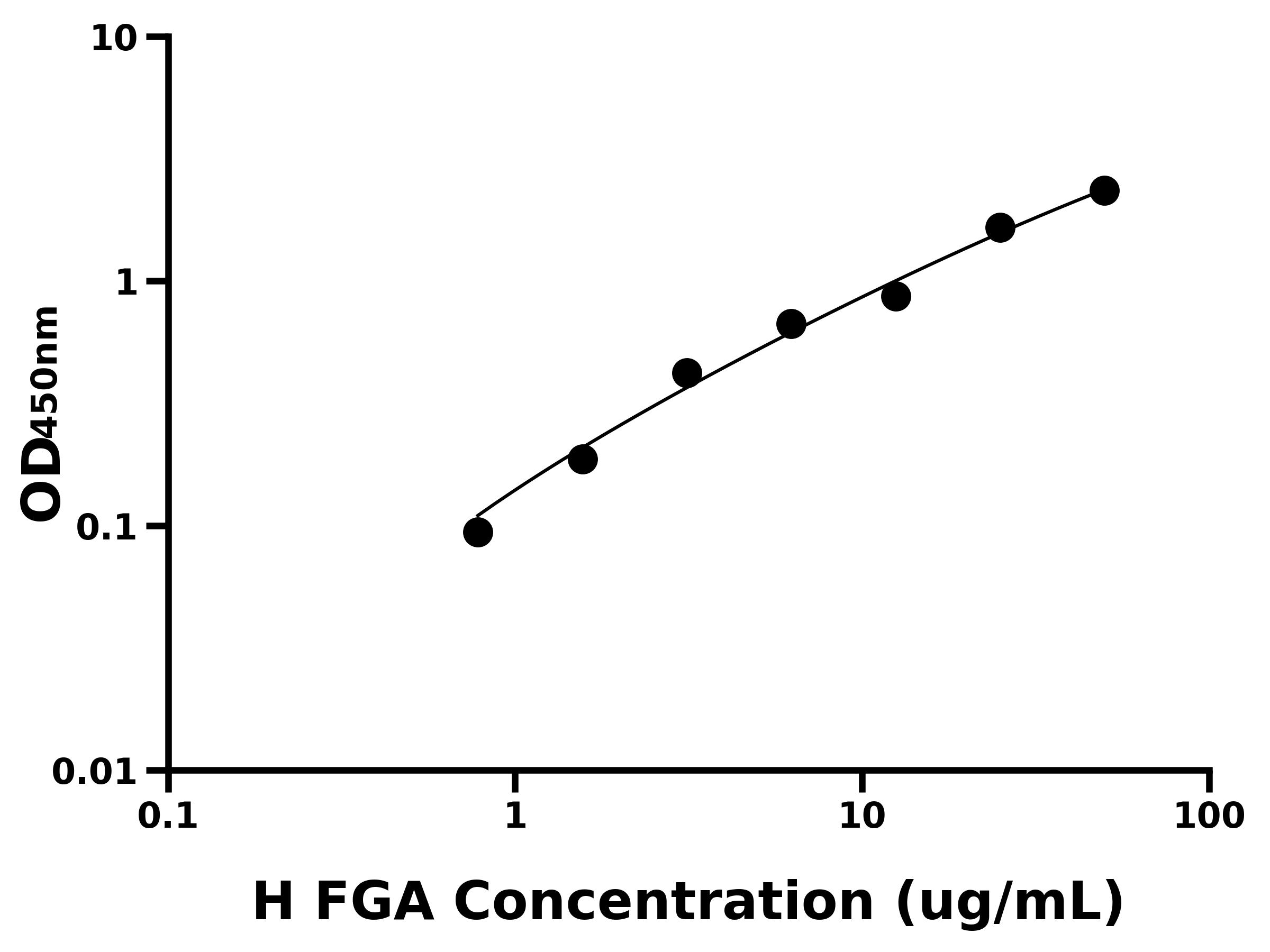 人纖維蛋白原α(FGA)主圖