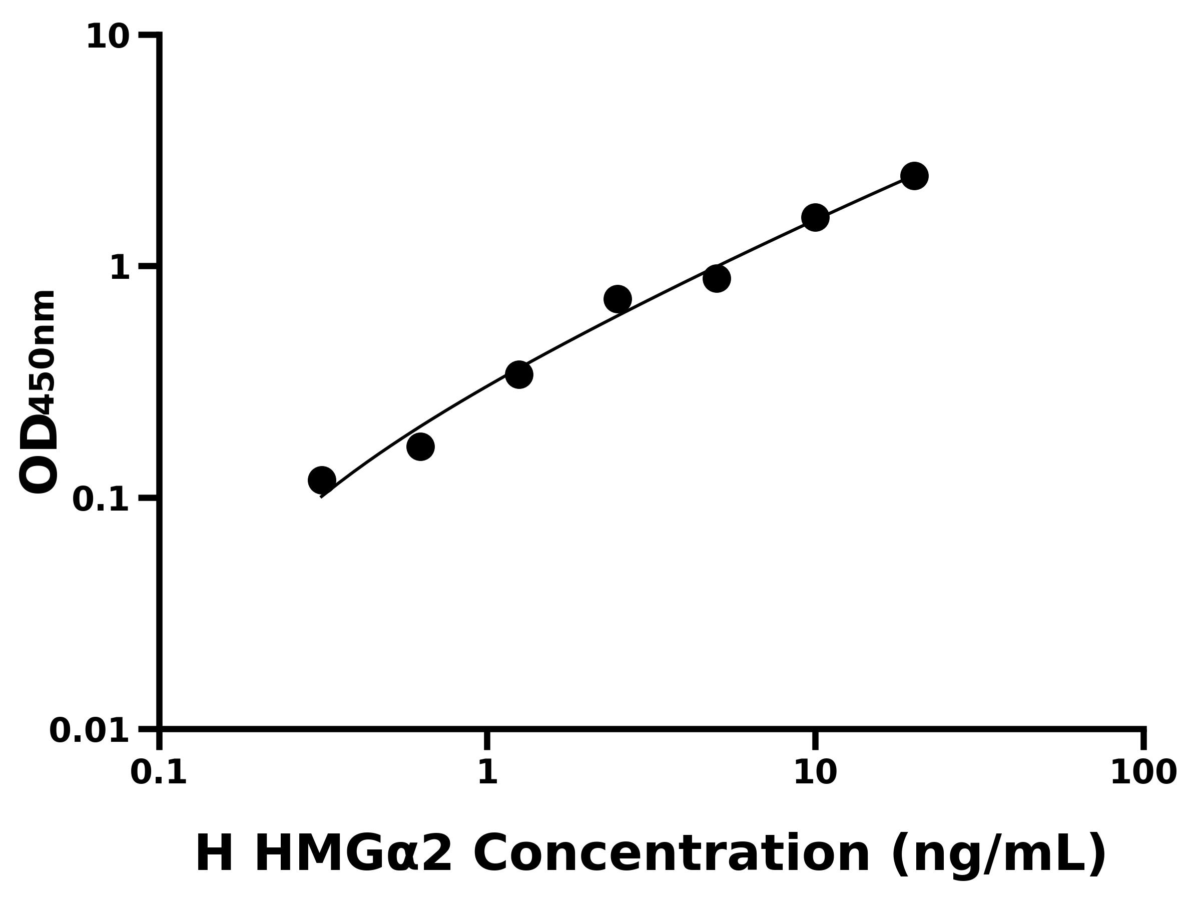 人高遷移率族αT Hook蛋白2(HMGα2)主圖