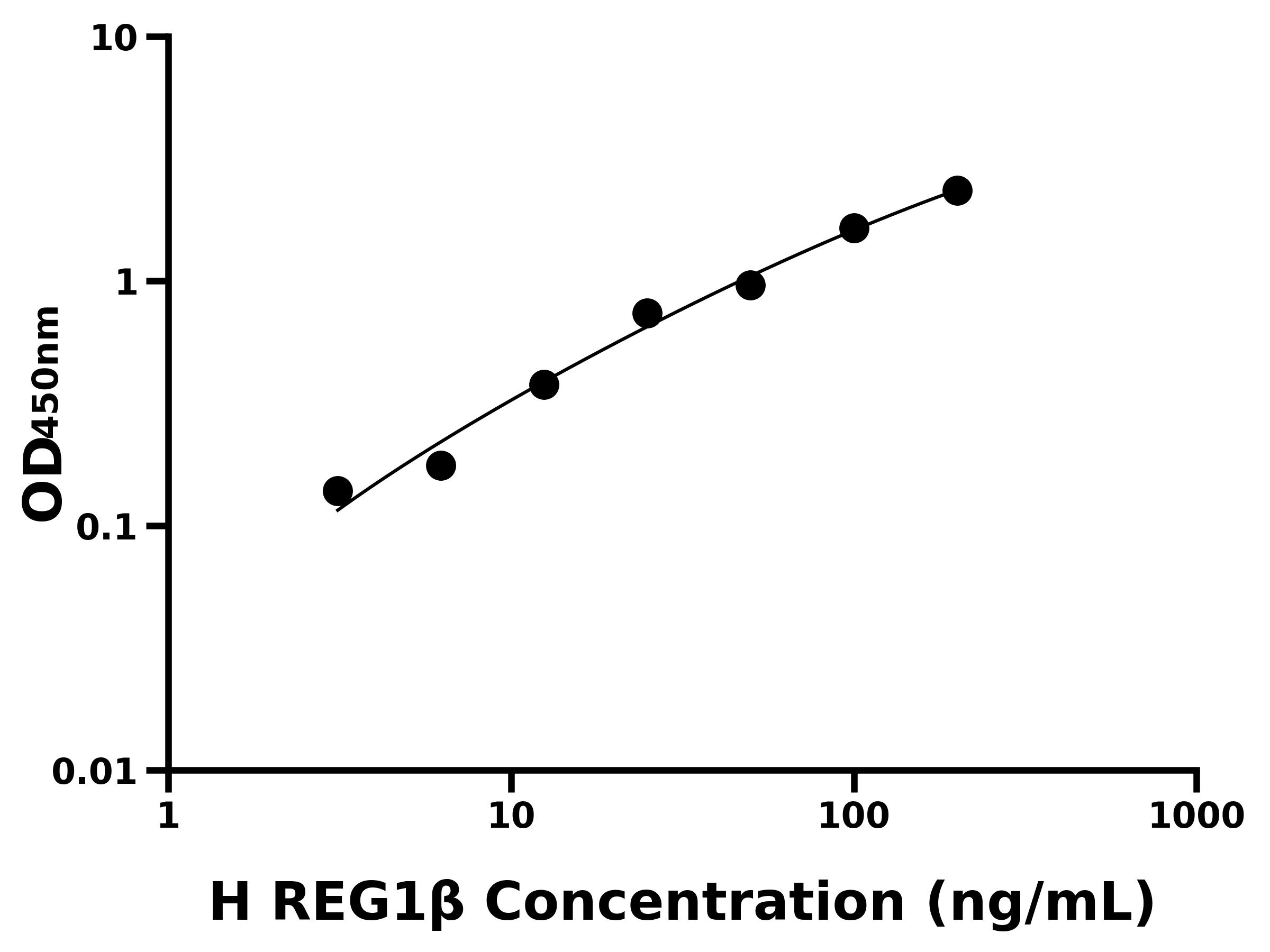 人再生胰島衍生蛋白1β(REG1β)主圖