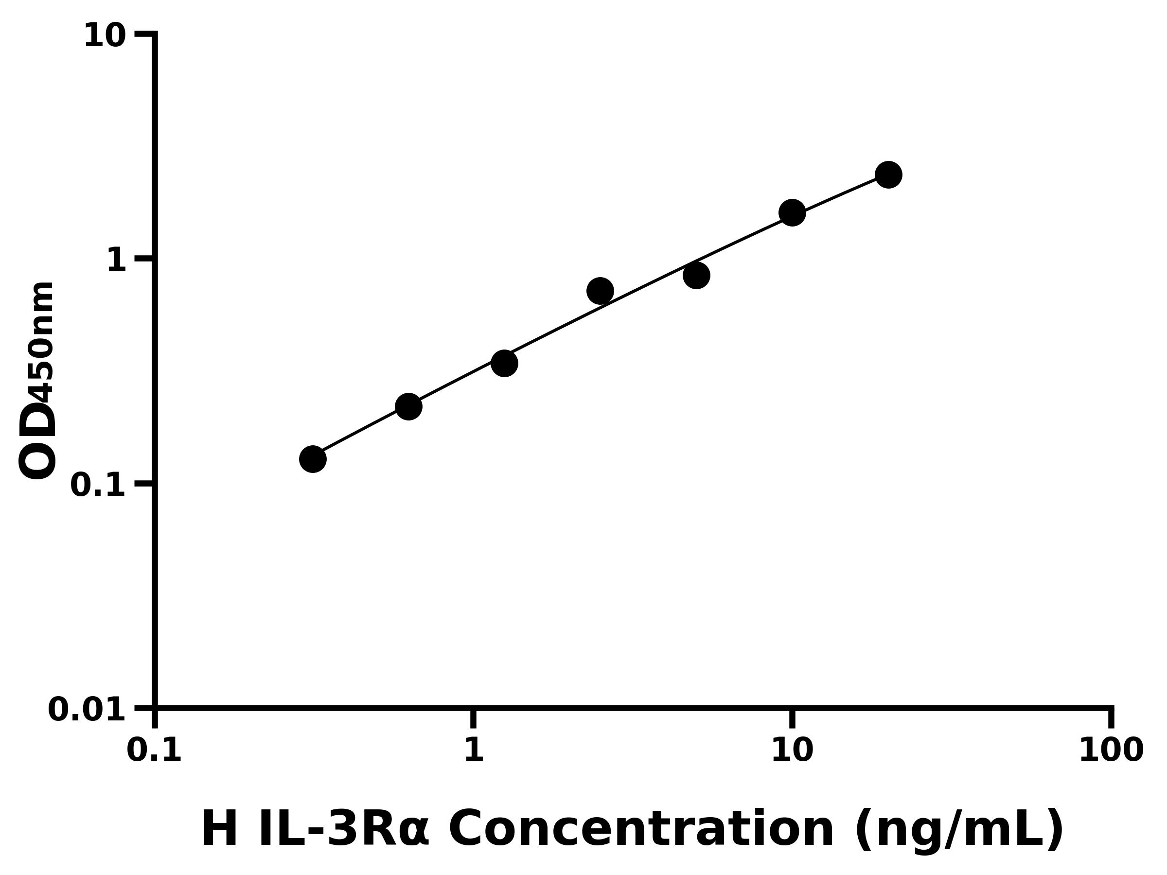 人白介素3受體α(IL-3Rα)主圖