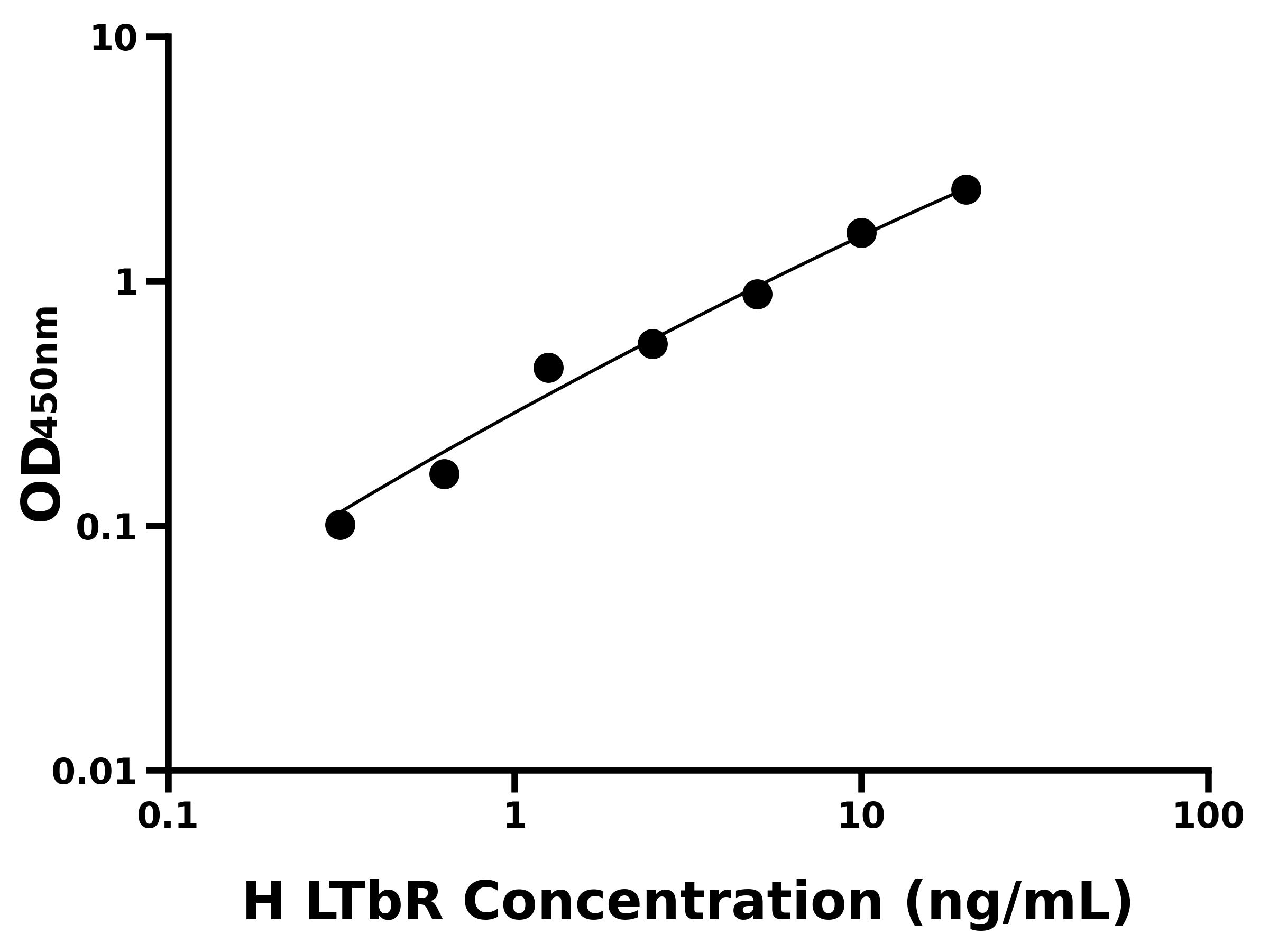 人淋巴毒素β受體(LTbR)主圖