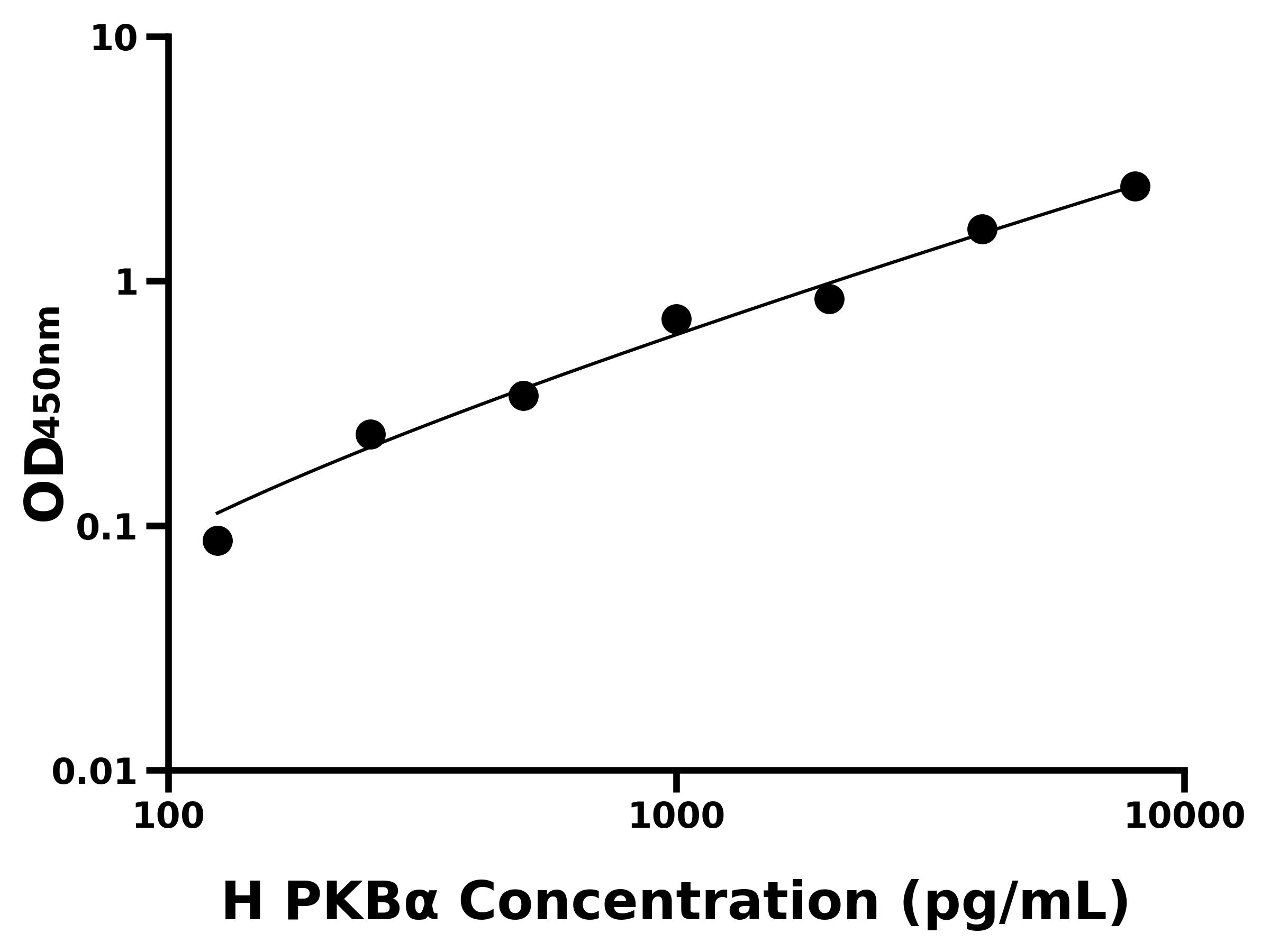 人蛋白激酶Bα(PKBα)主圖
