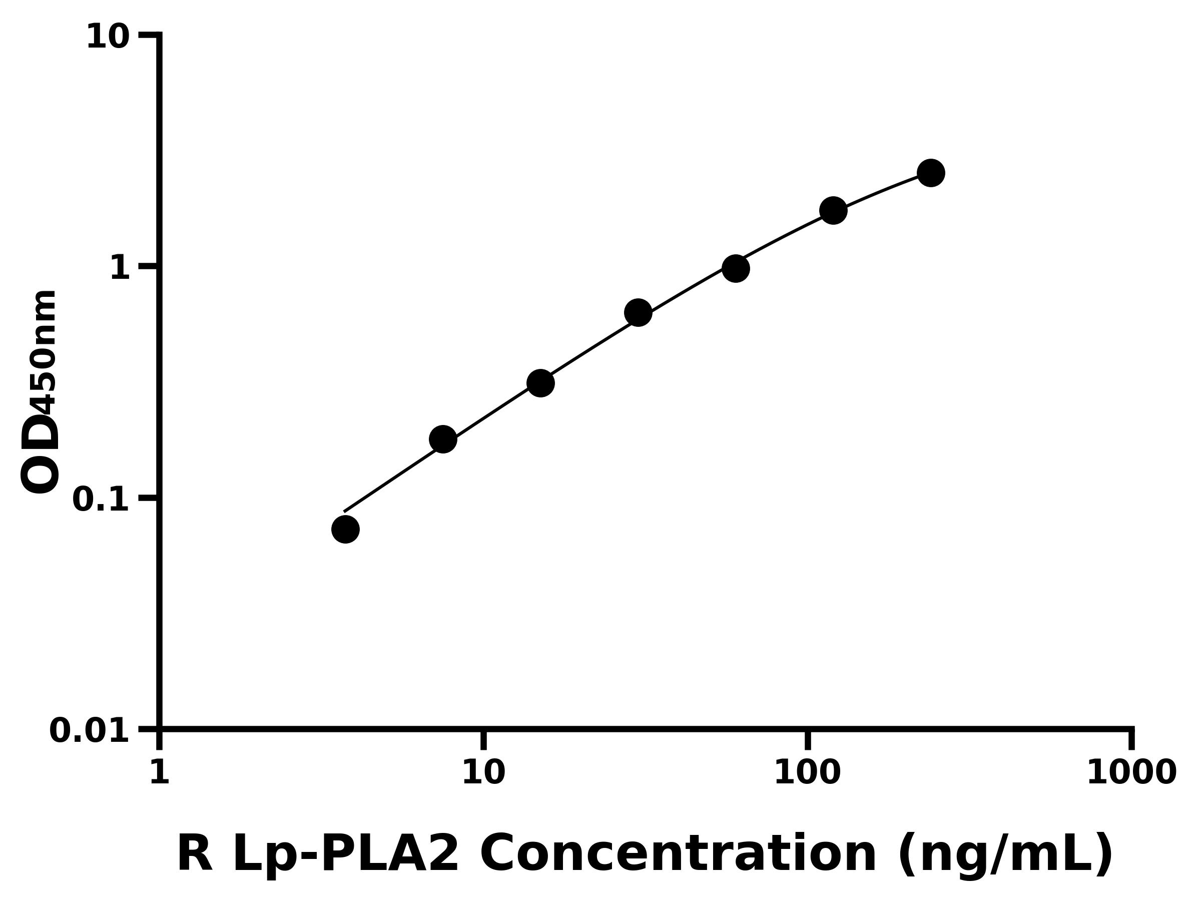 大鼠脂蛋白磷脂酶A2(Lp-PLA2)主圖