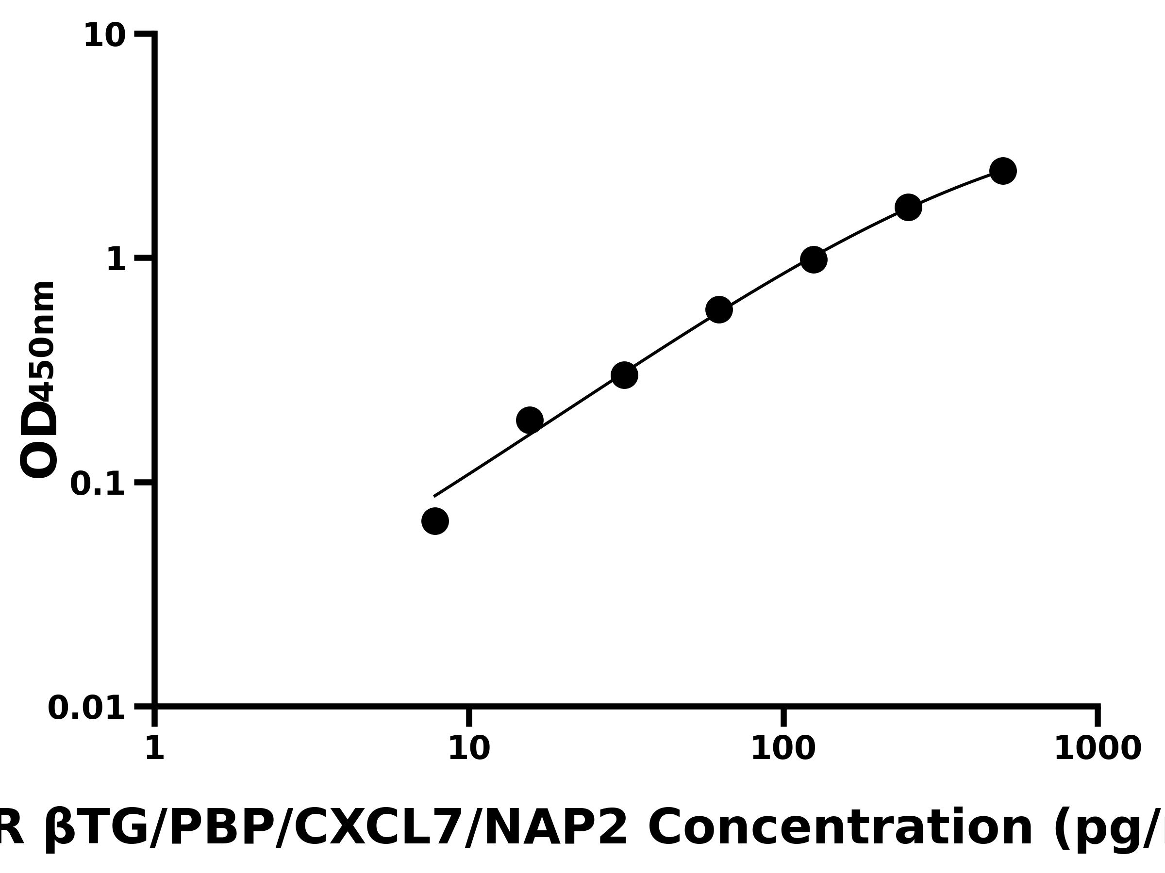 大鼠β血小板球蛋白/β血栓環蛋白(βTG/PBP/CXCL7/NAP2)主圖
