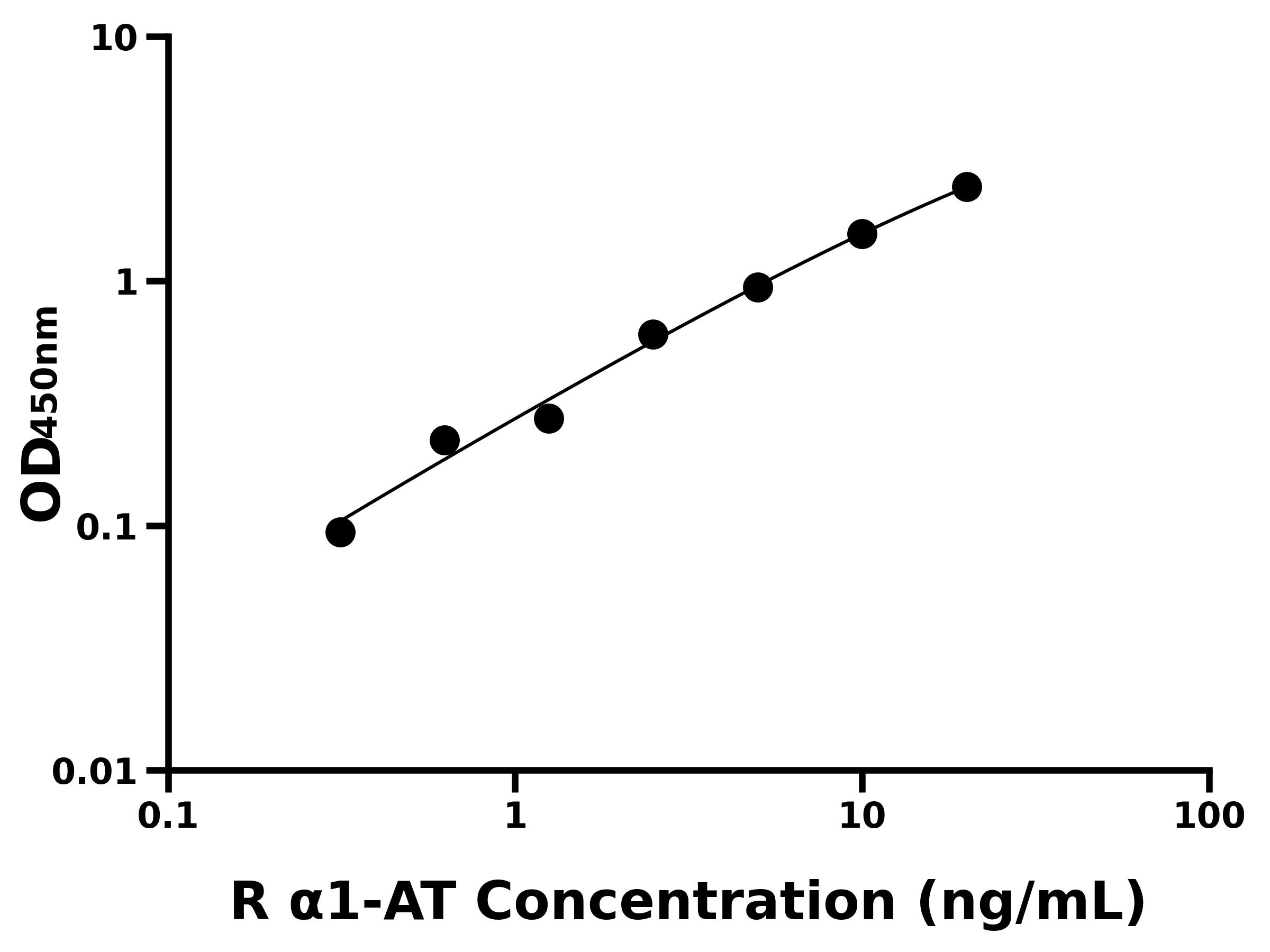 大鼠α1抗胰蛋白酶(α1-AT)主圖