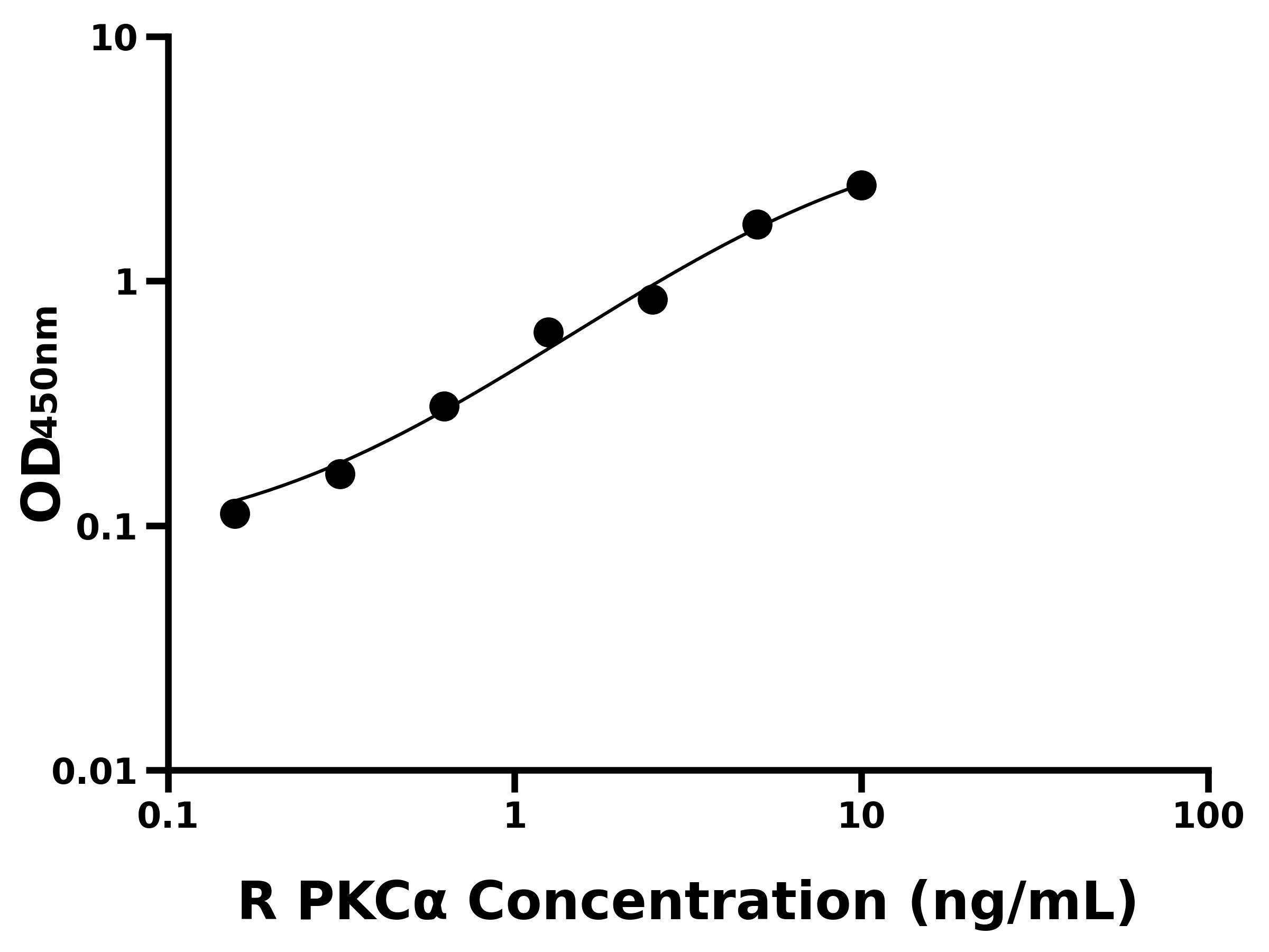 大鼠蛋白激酶Cα(PKCα)主圖