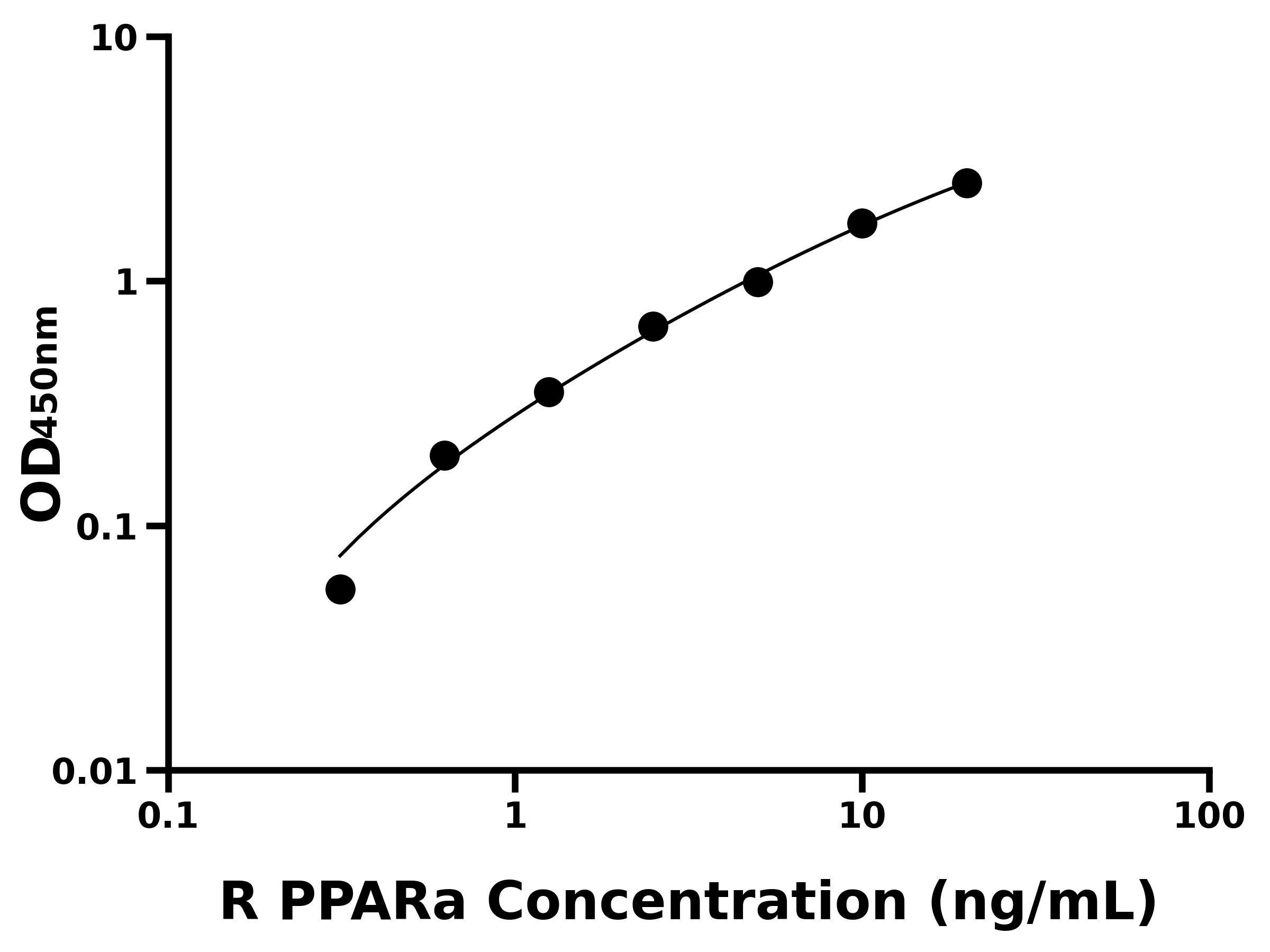 大鼠過氧化物酶體增殖物激活受體α(PPARa)主圖