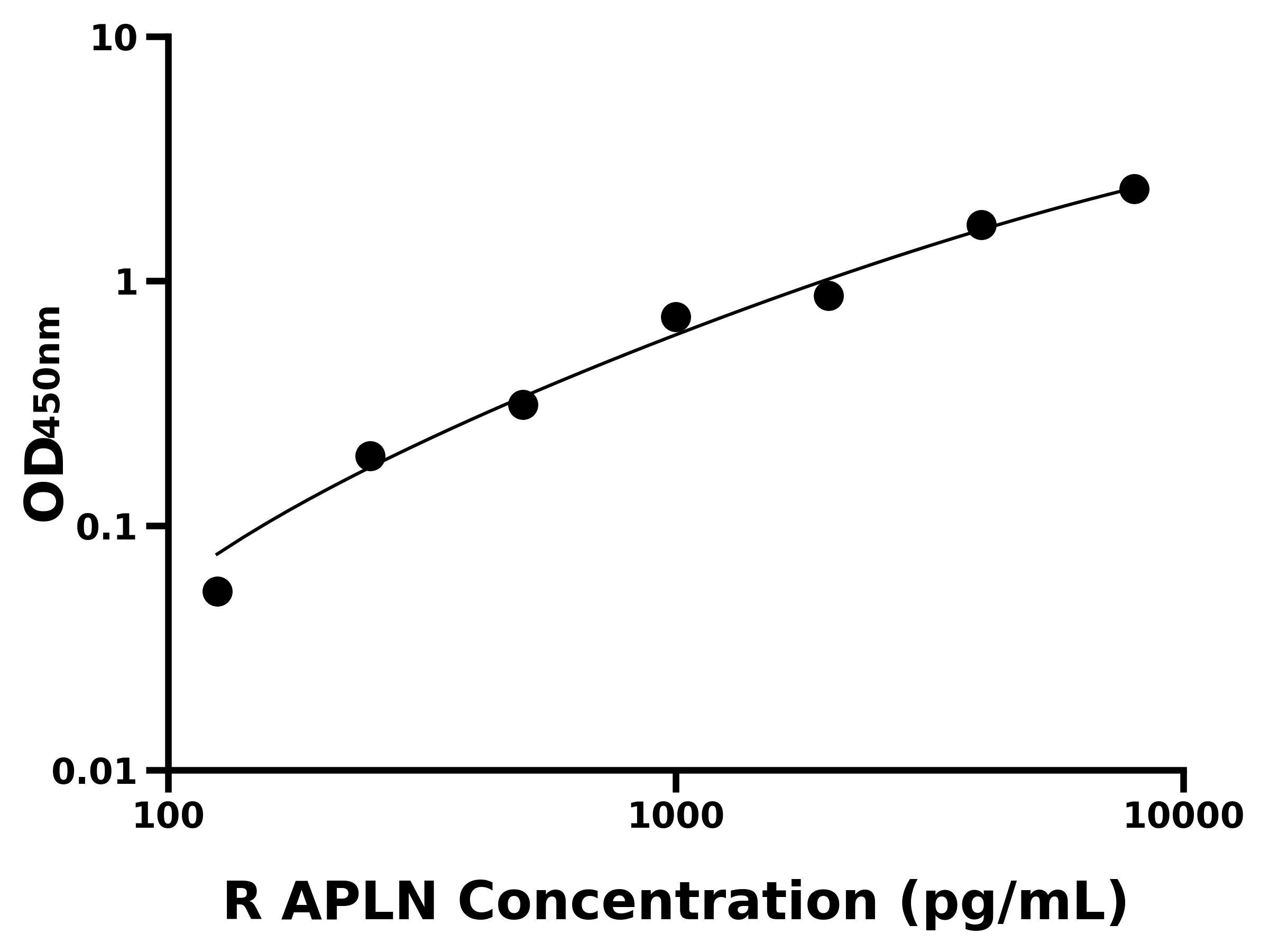 大鼠愛帕琳肽(APLN)主圖