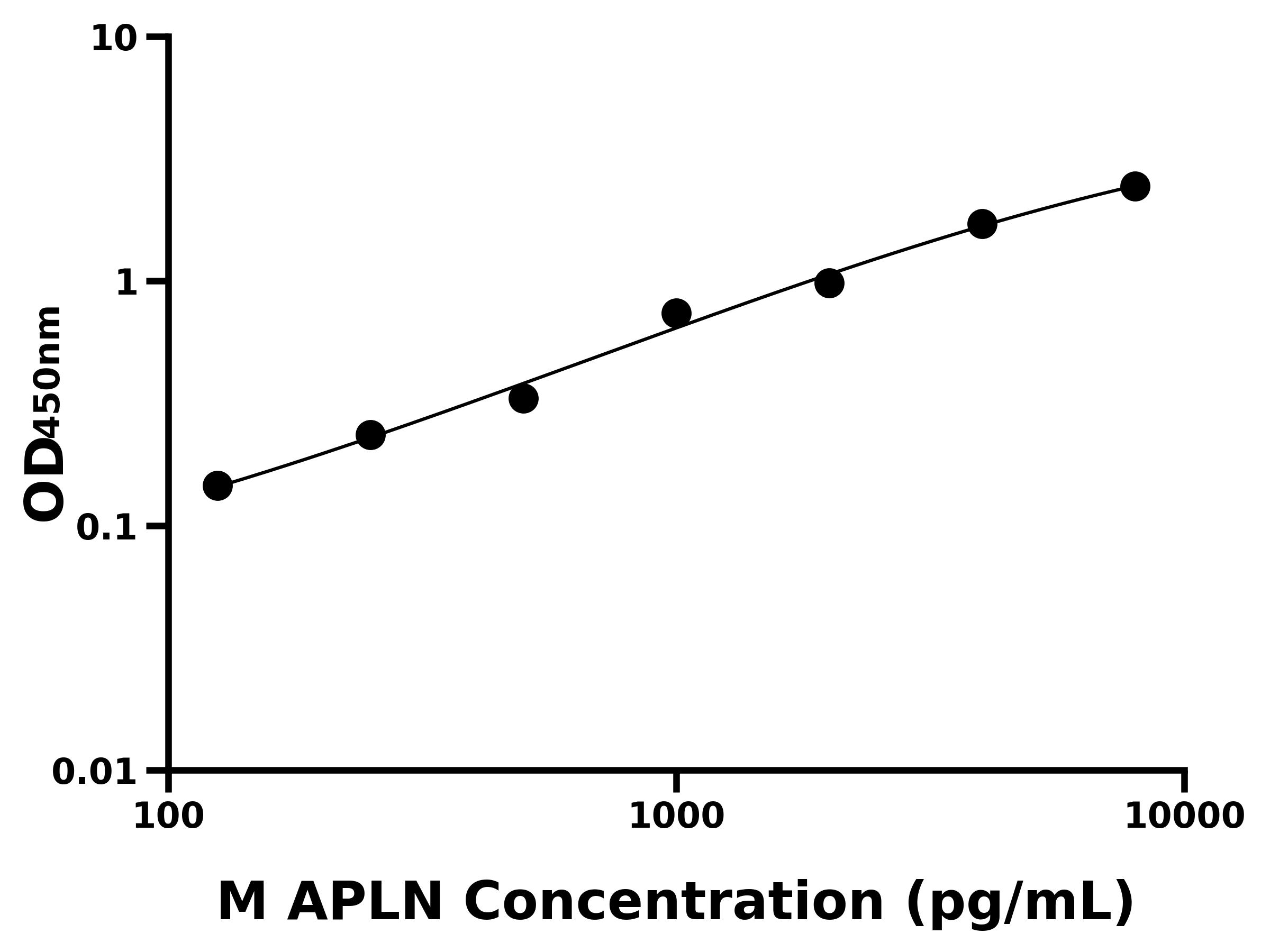 小鼠愛帕琳肽(APLN)主圖