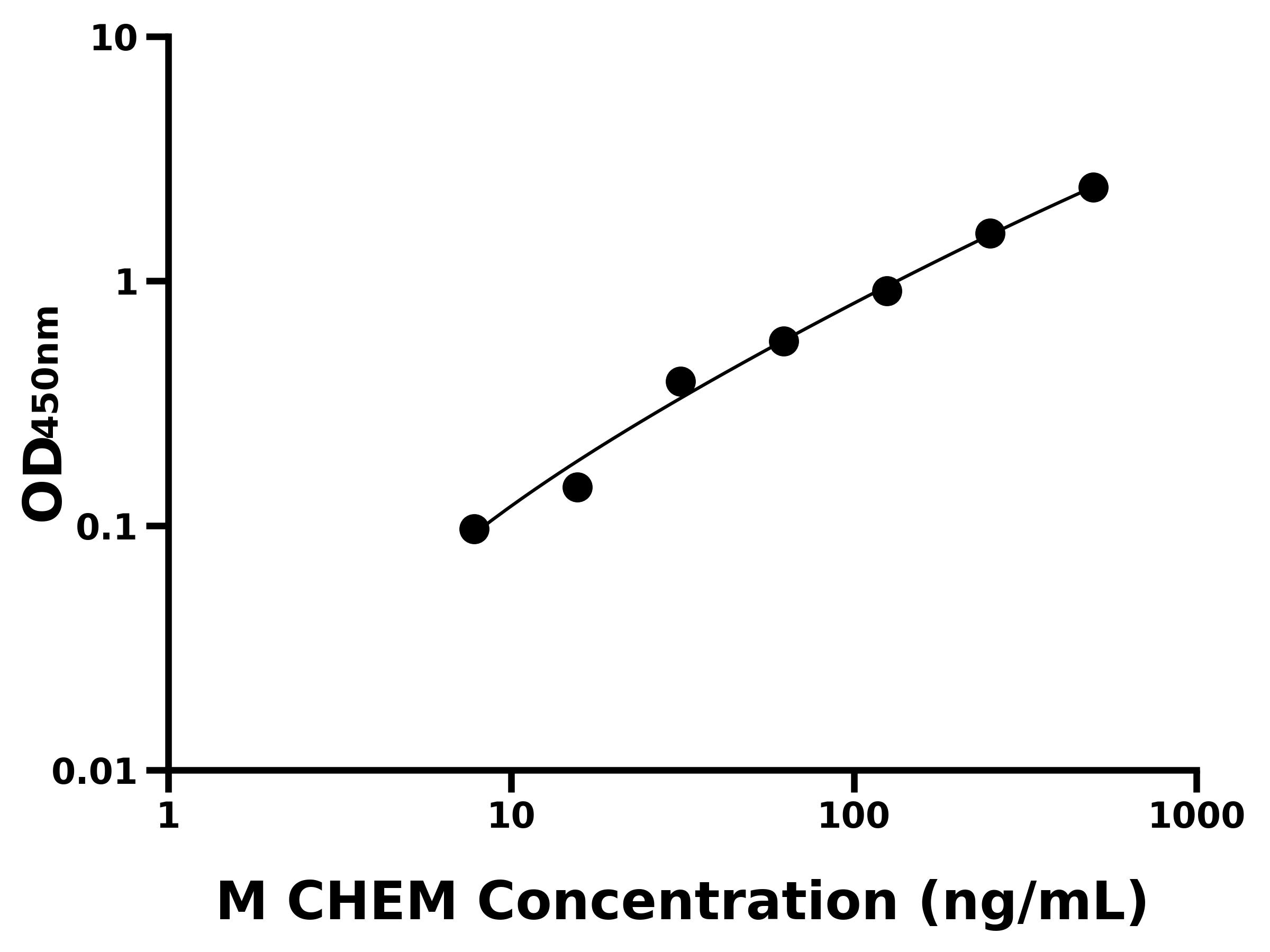 小鼠趨化素(CHEM)主圖