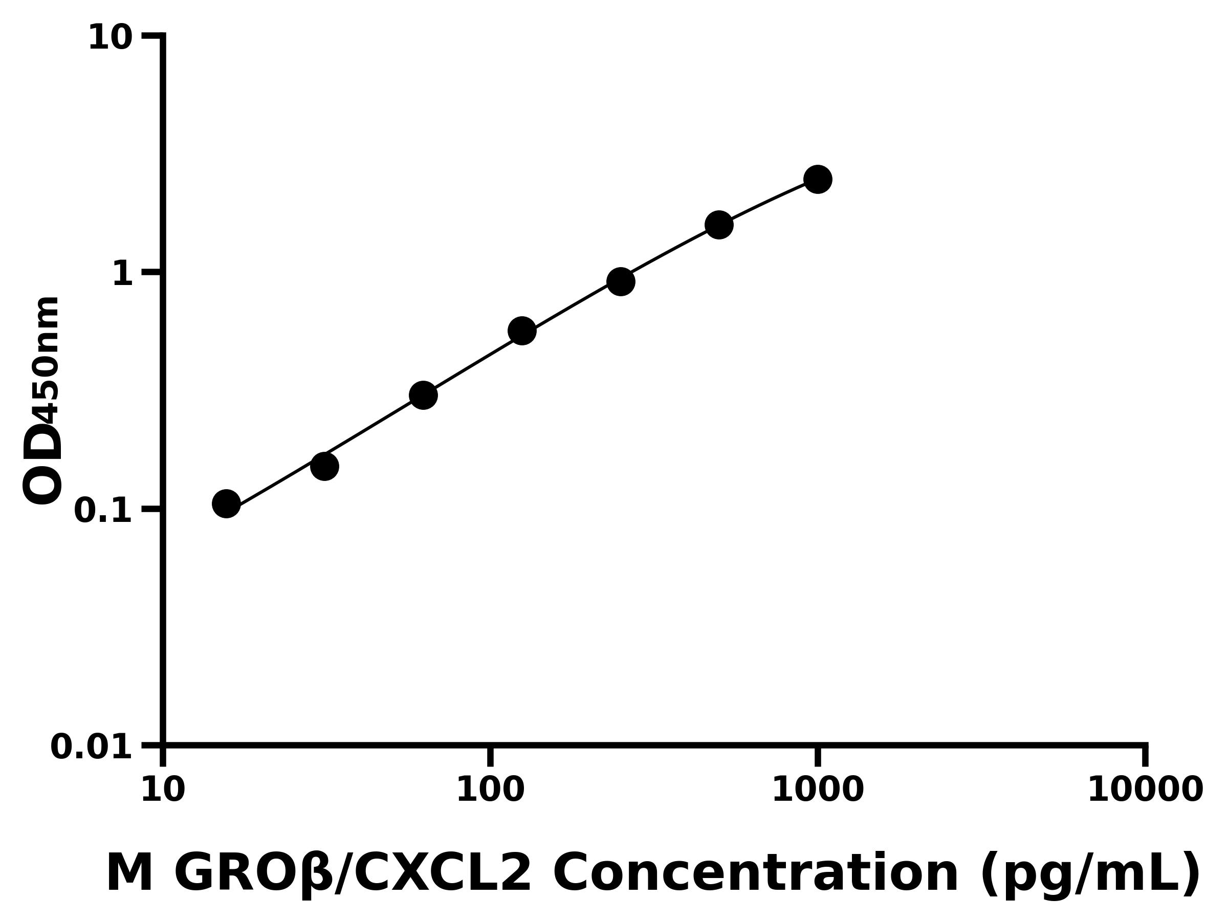 小鼠生長調節致癌基因β(GROβ/CXCL2)主圖