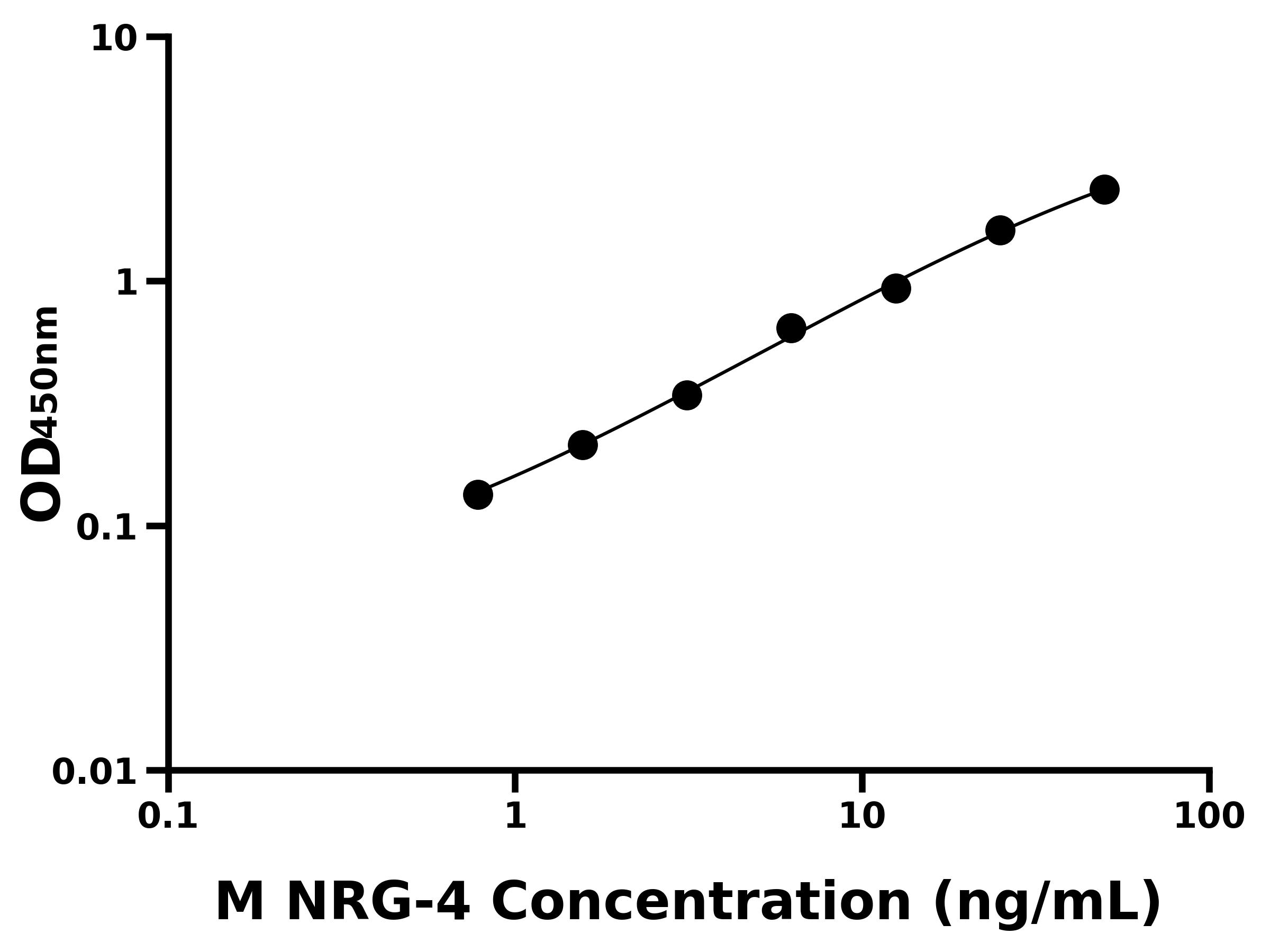 小鼠神經調節蛋白4(NRG-4)主圖