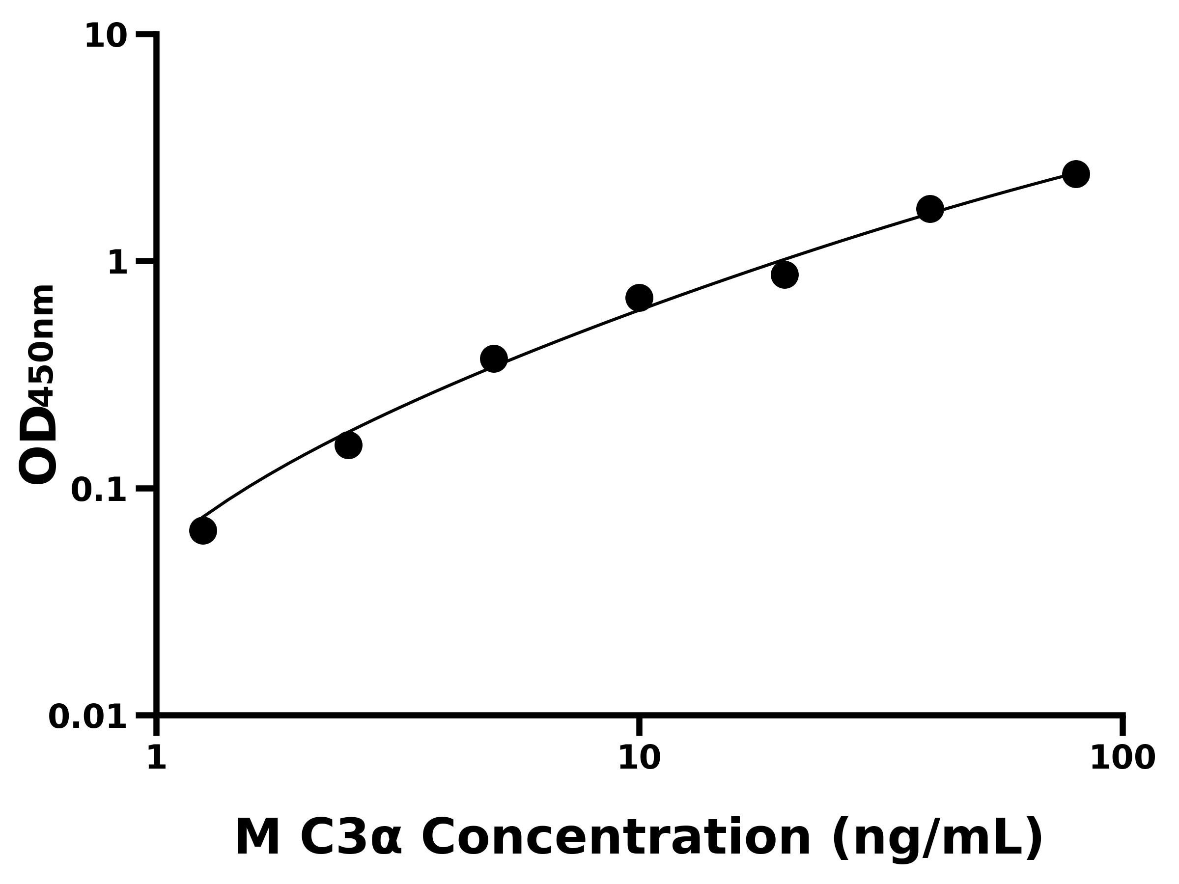 小鼠補體成分3α(C3α)主圖
