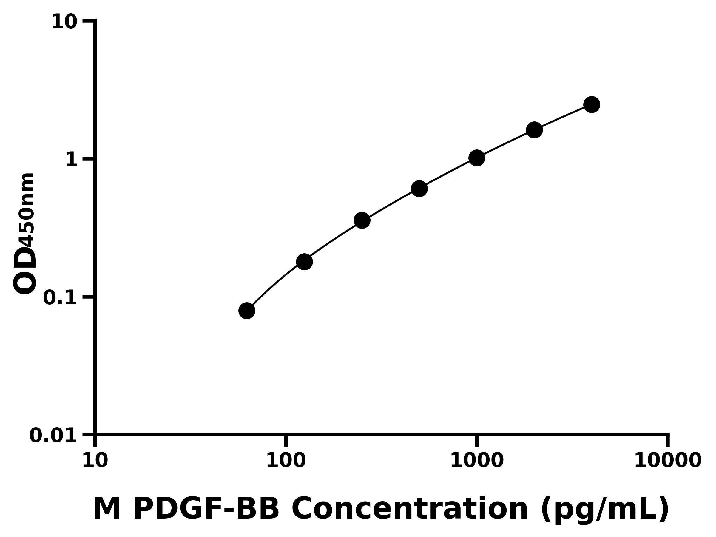 小鼠血小板衍生生長(zhǎng)因子BB(PDGF-BB)主圖