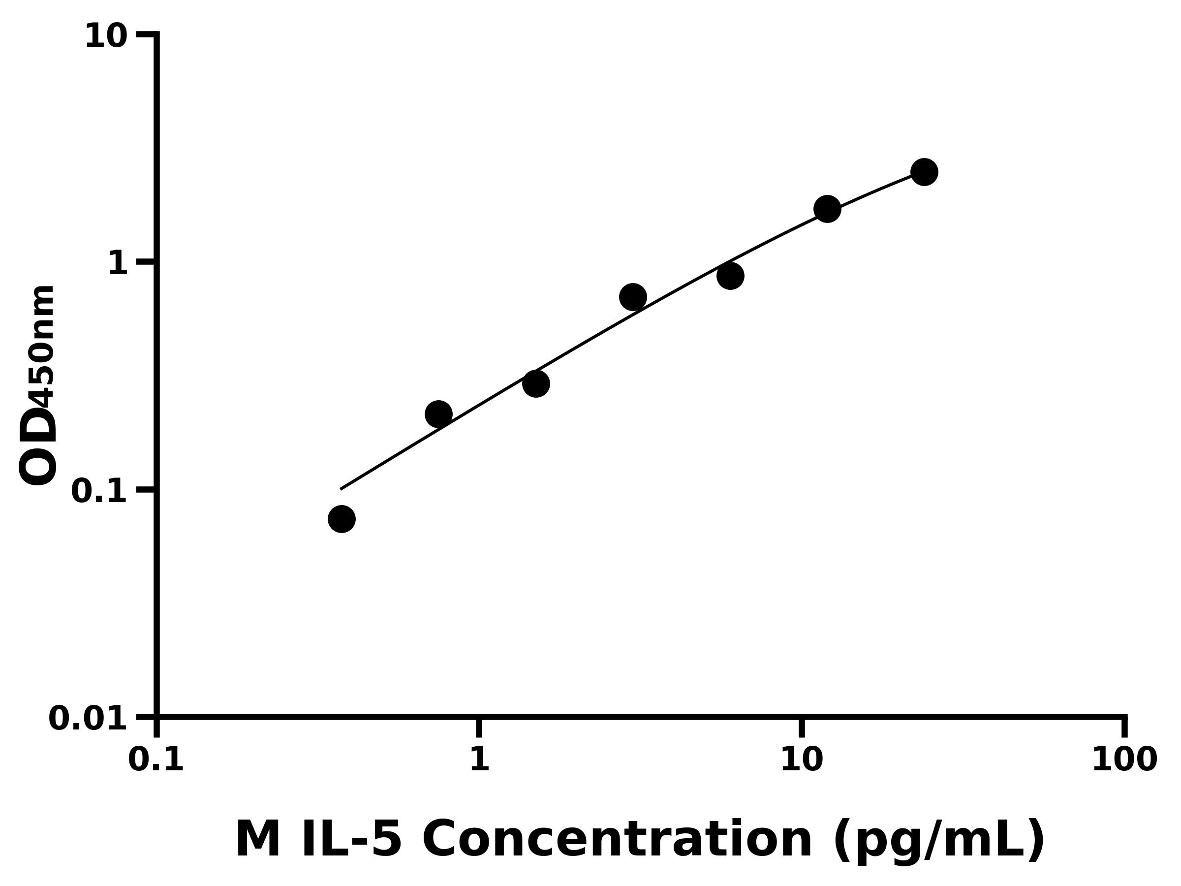 小鼠白介素5(IL-5)主圖