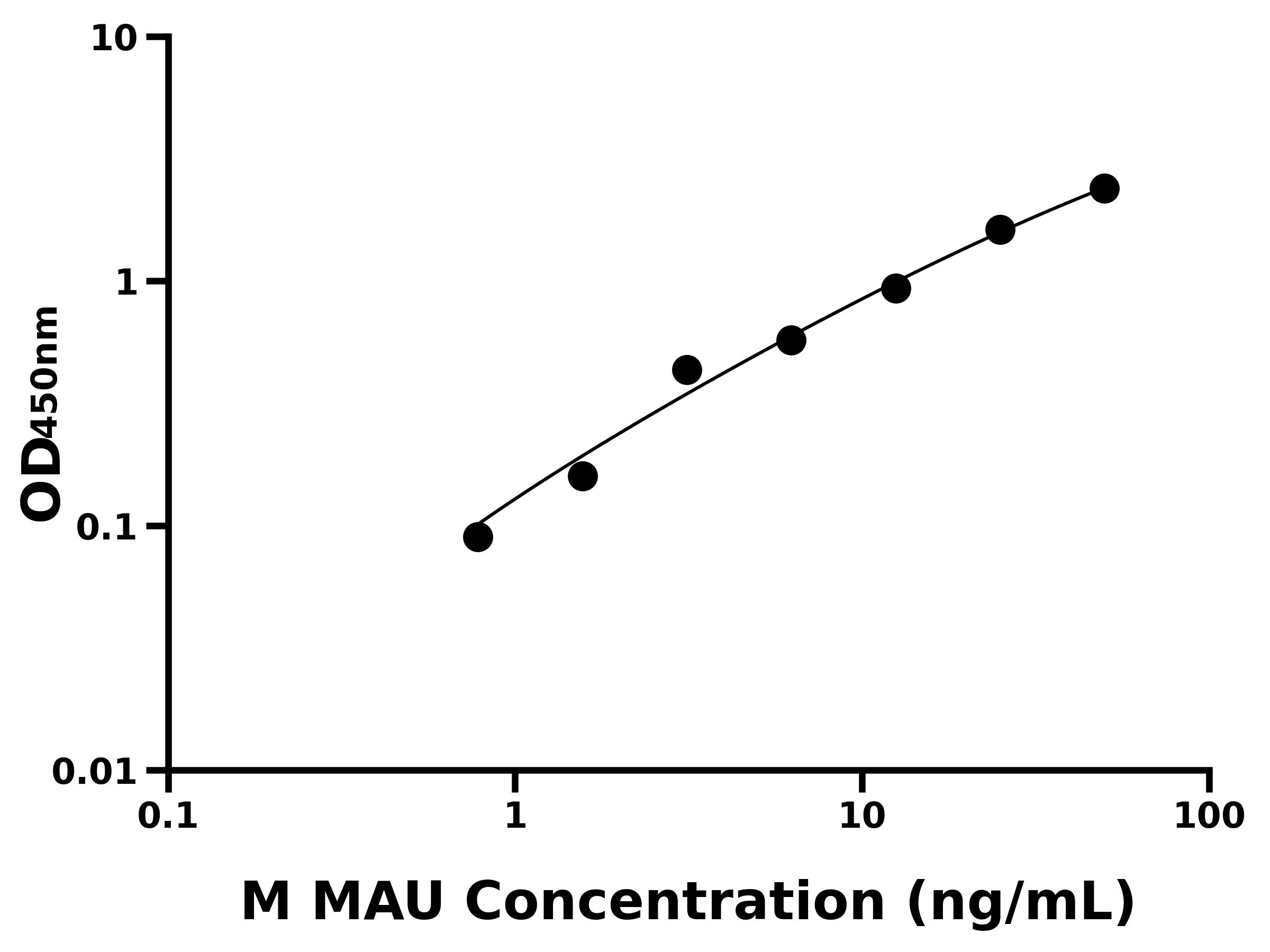 小鼠尿微量白蛋白(MAU)主圖
