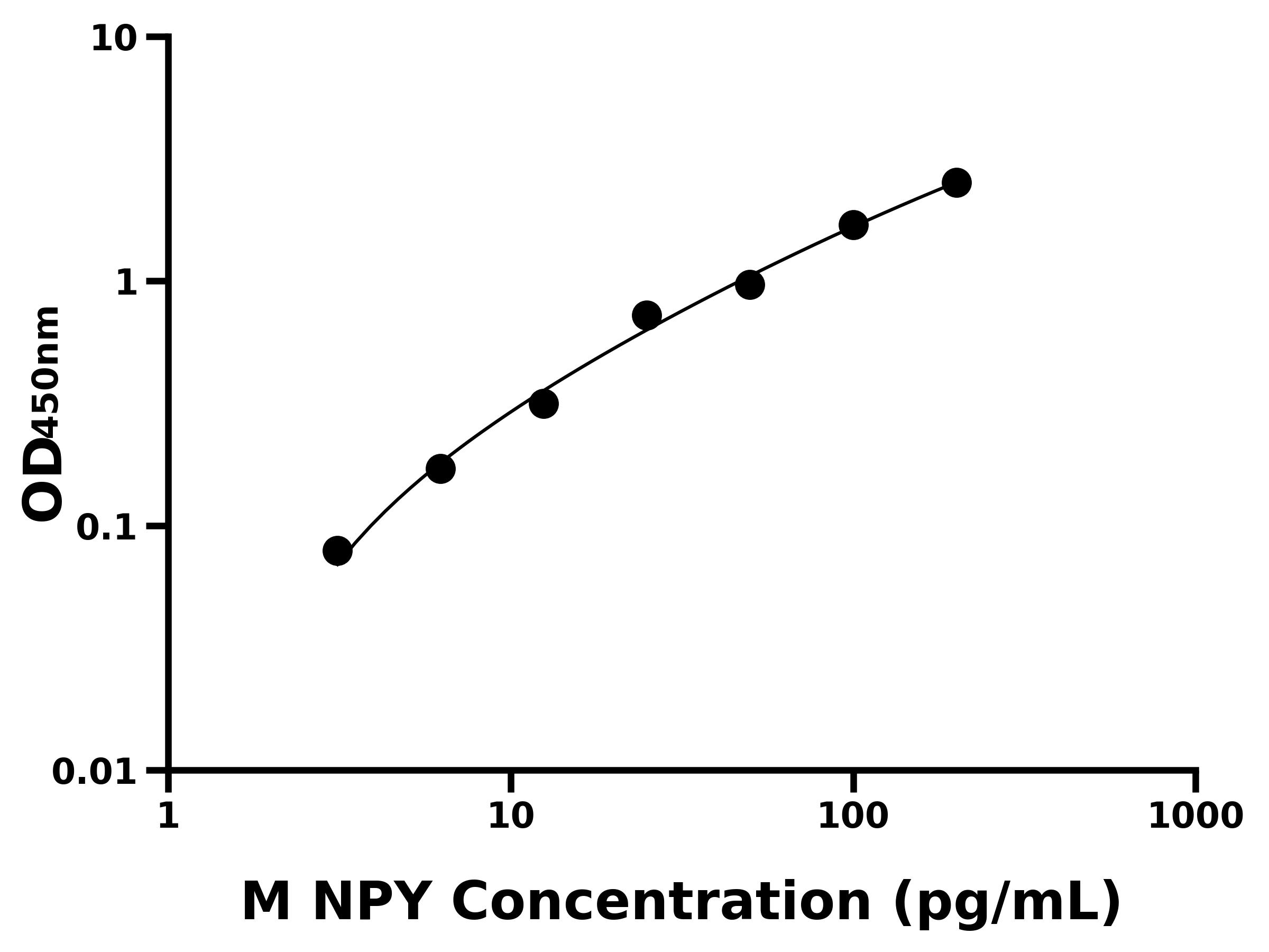 小鼠神經肽Y(NPY)主圖