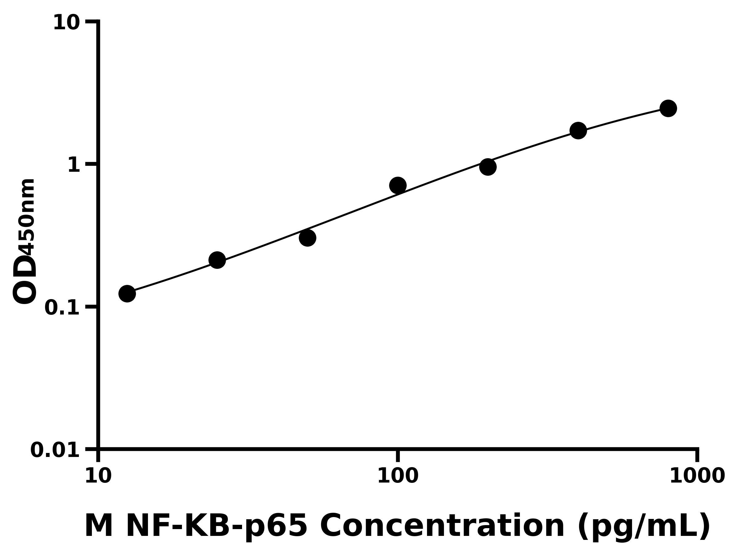 小鼠核因子κB亞基p65(NF-KB-p65)主圖