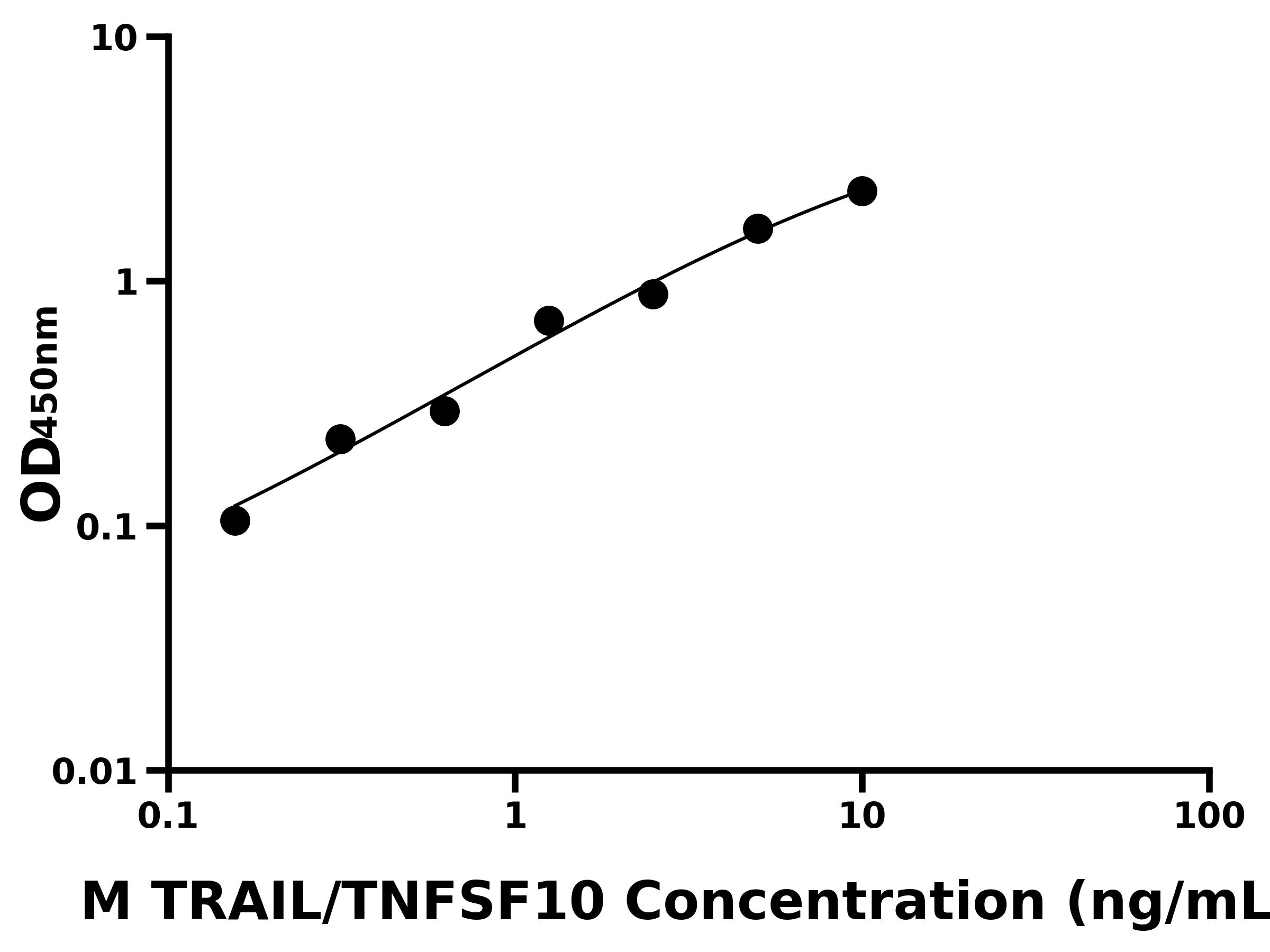 小鼠腫瘤壞死因子相關凋亡誘導配體(TRAIL/TNFSF10)主圖