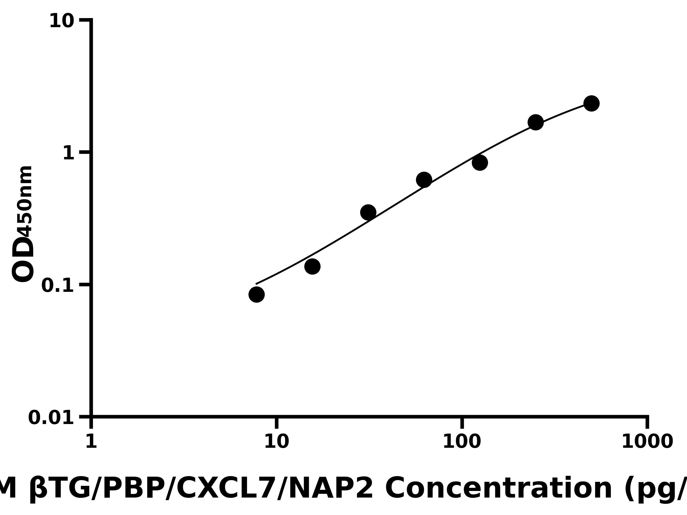 小鼠β血小板球蛋白/β血栓環蛋白(βTG/PBP/CXCL7/NAP2)主圖