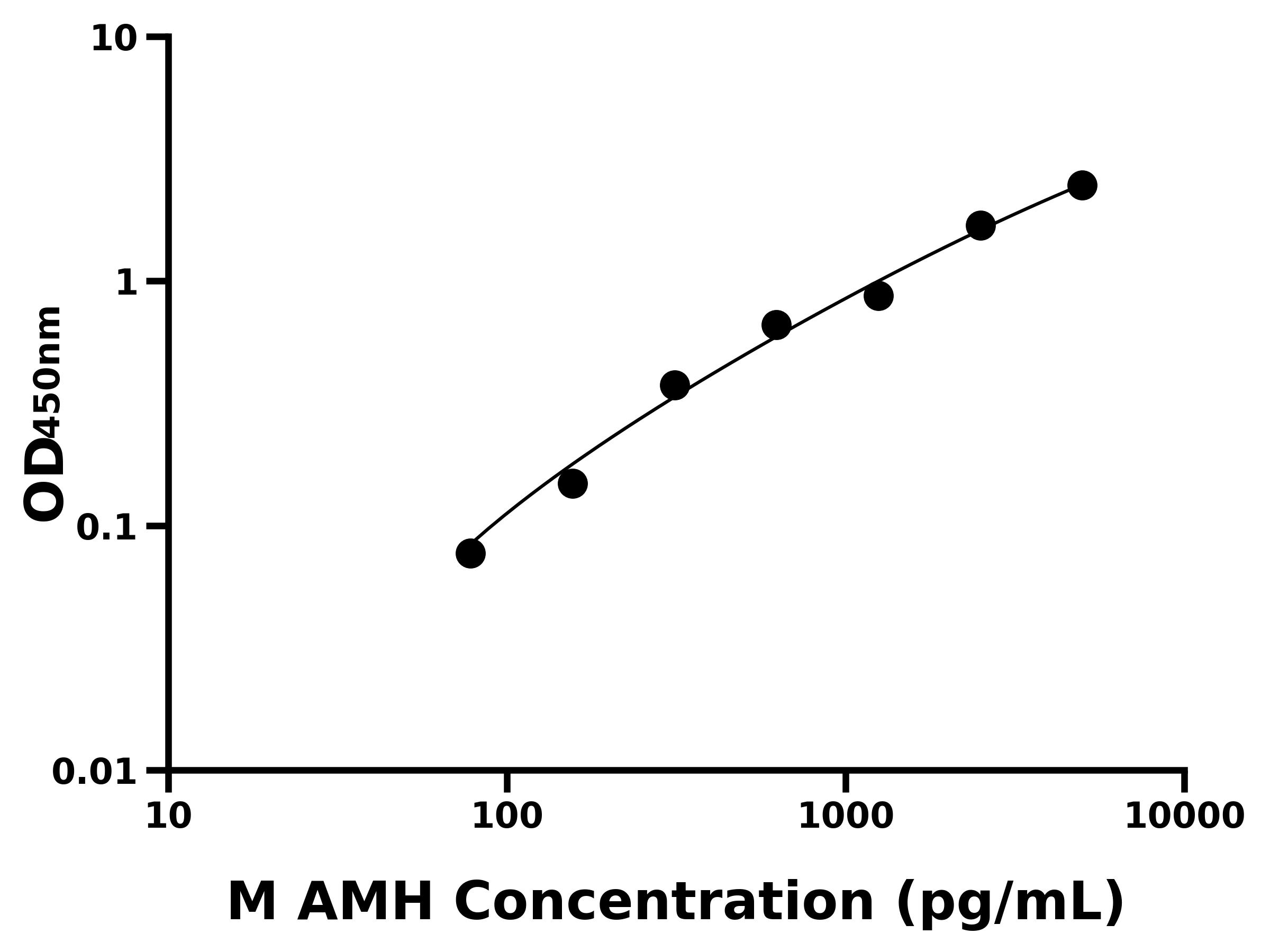 小鼠抗繆勒管激素(AMH)主圖
