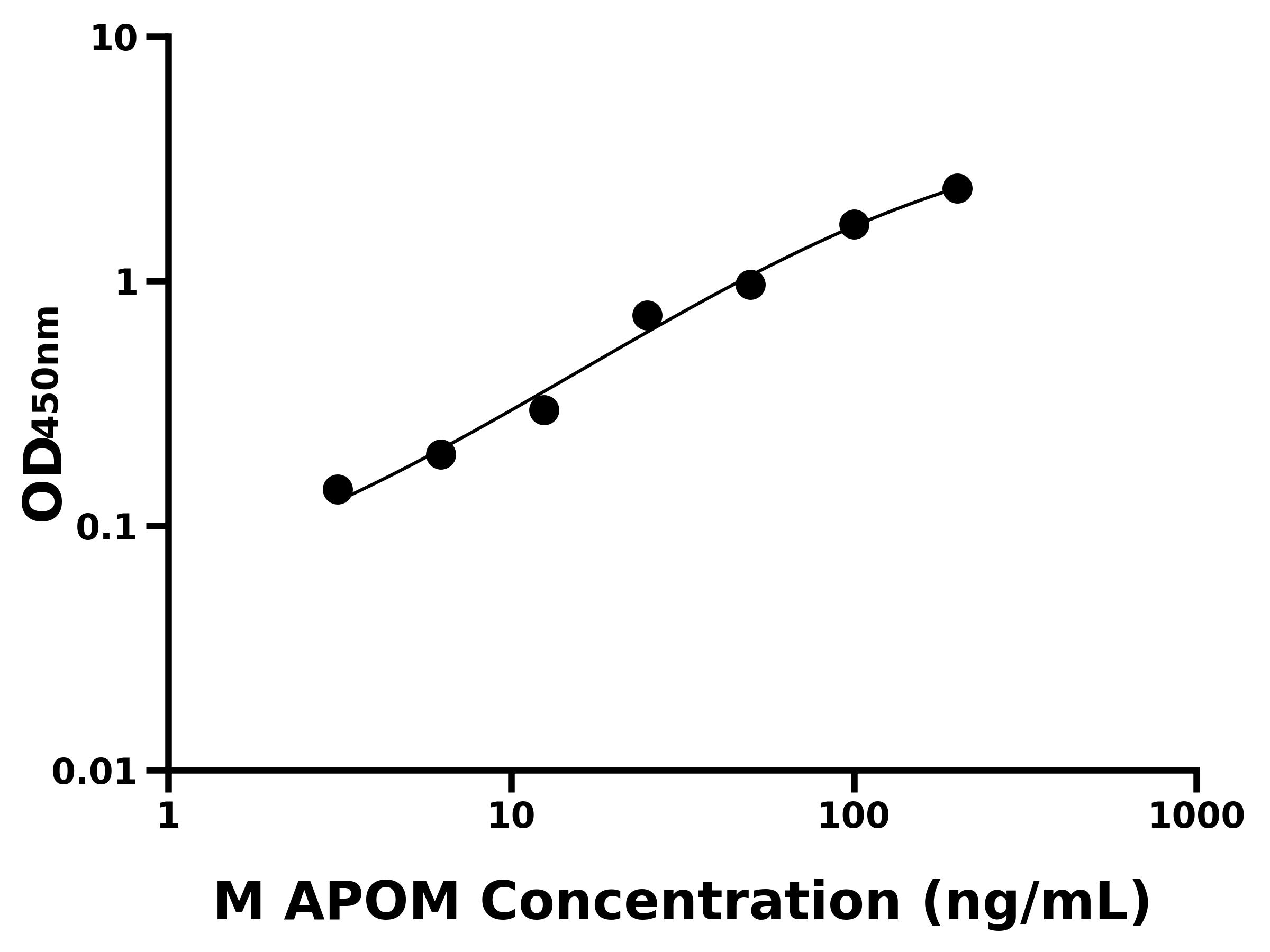 小鼠載脂蛋白M(APOM)主圖