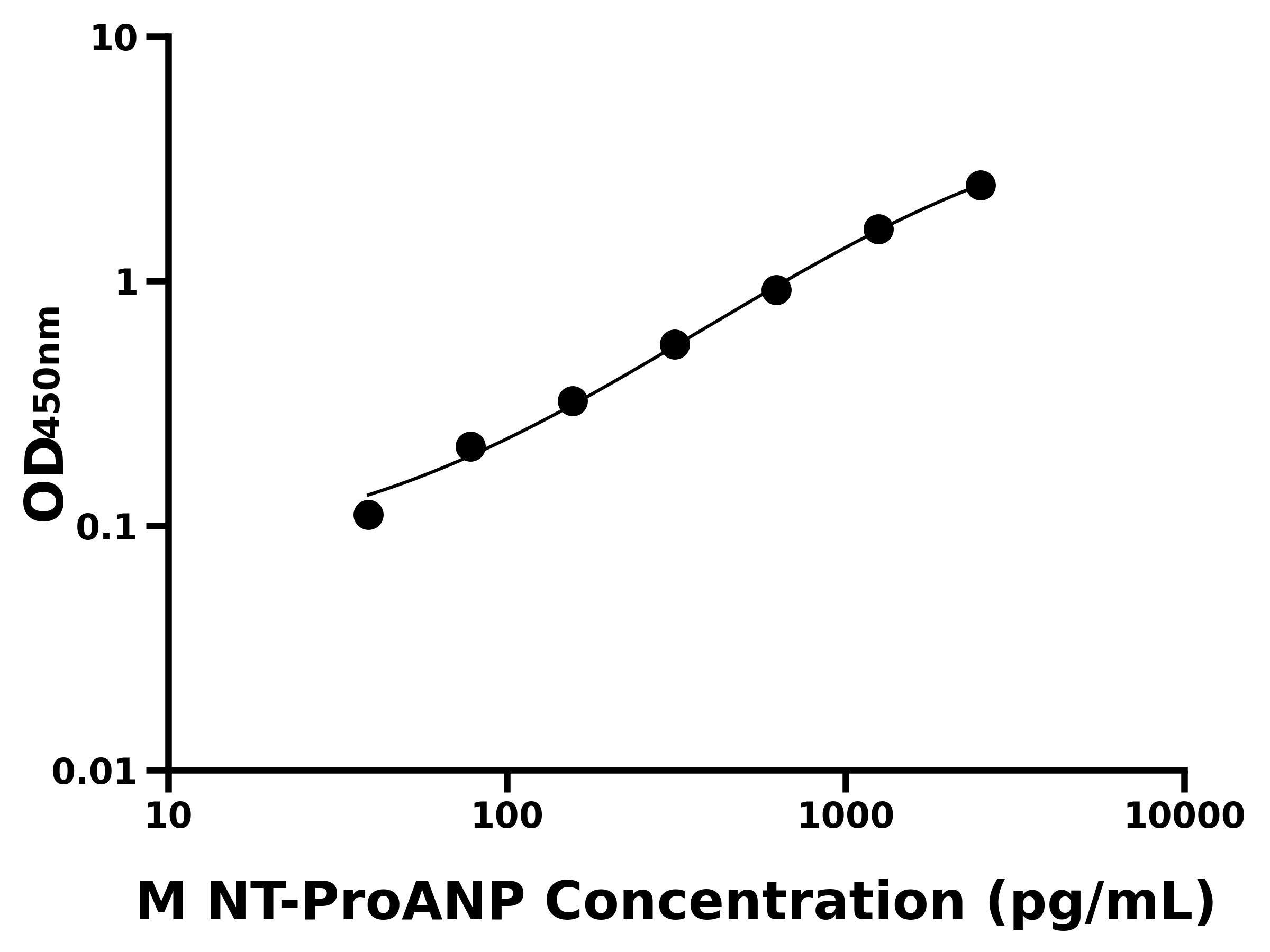 小鼠氨基端前心鈉肽(NT-ProANP)主圖