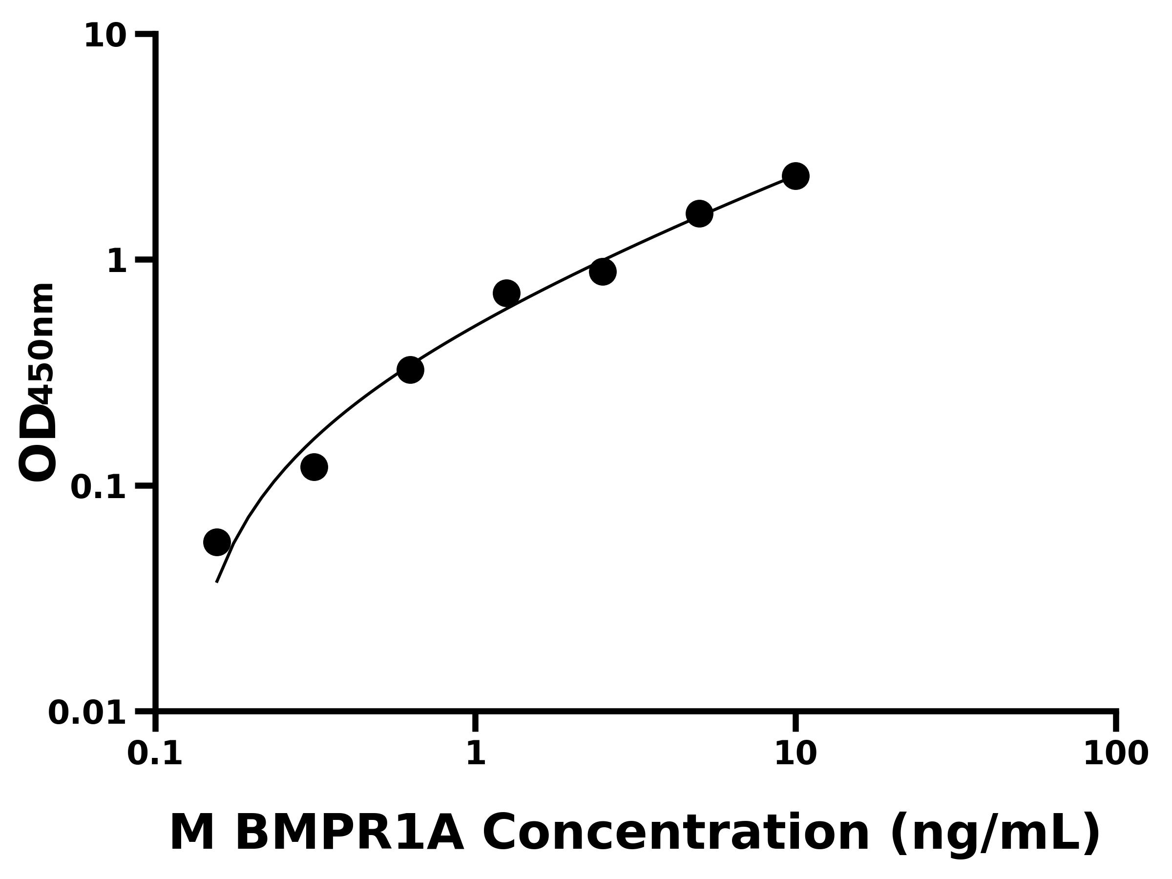 小鼠骨成型蛋白受體1A(BMPR1A)主圖