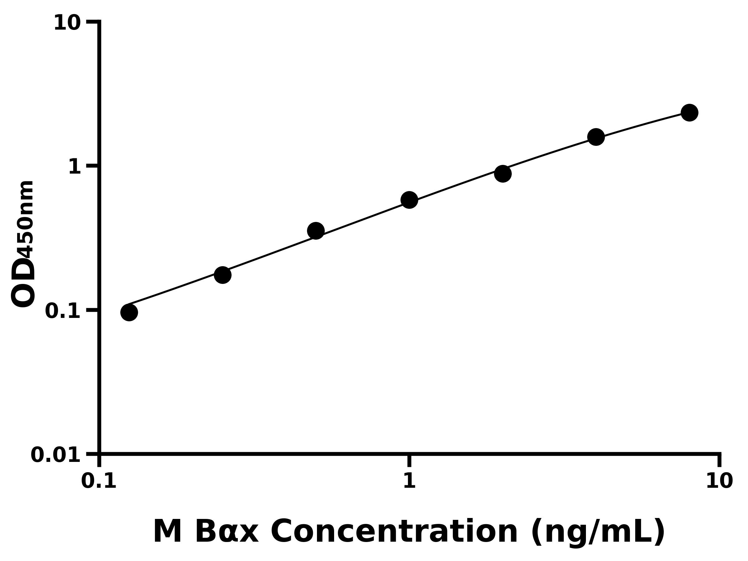 小鼠Bcl2關聯X蛋白(Bαx)主圖