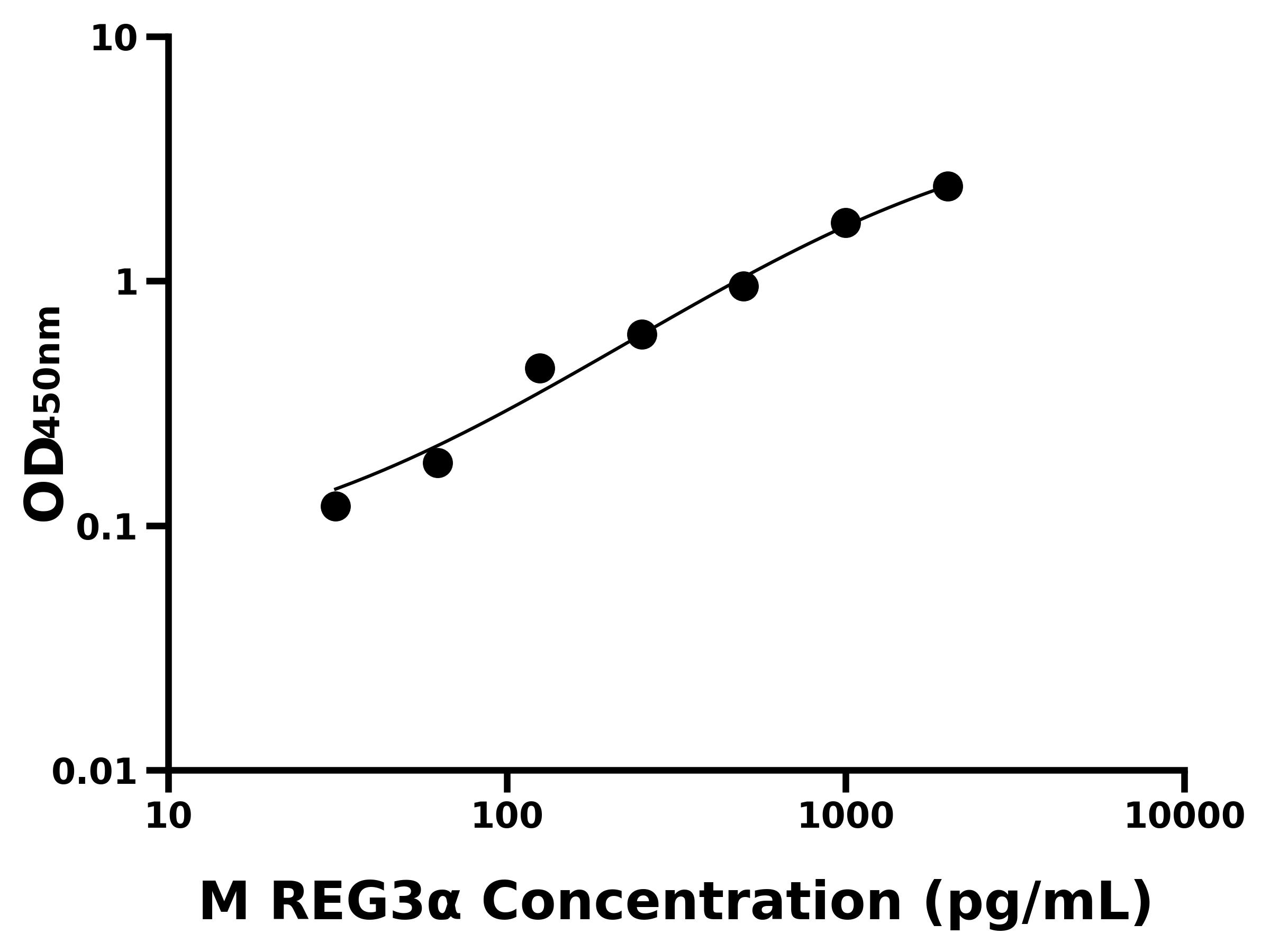 小鼠再生胰島衍生蛋白3α(REG3α)主圖