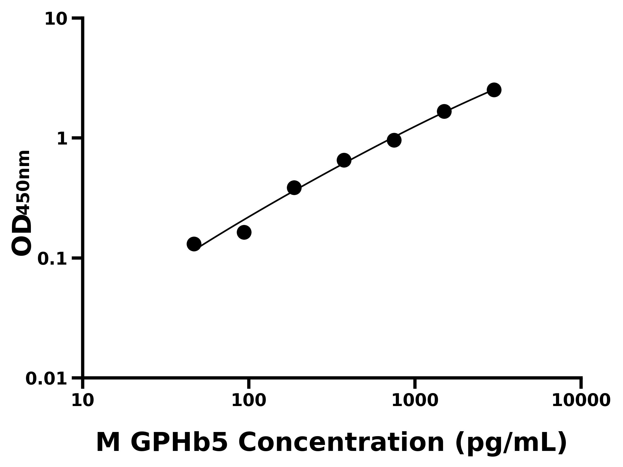 小鼠糖蛋白激素β5(GPHb5)主圖