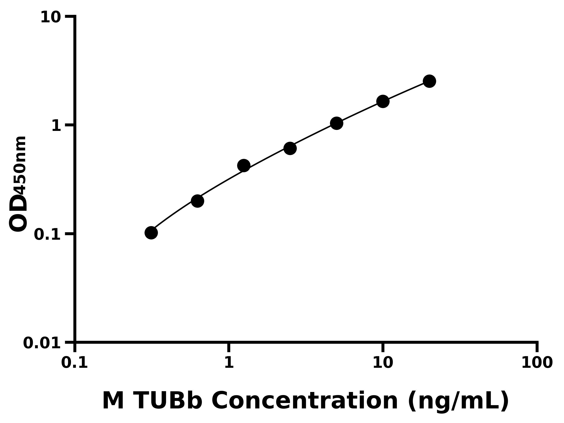 小鼠微管蛋白β(TUBb)主圖