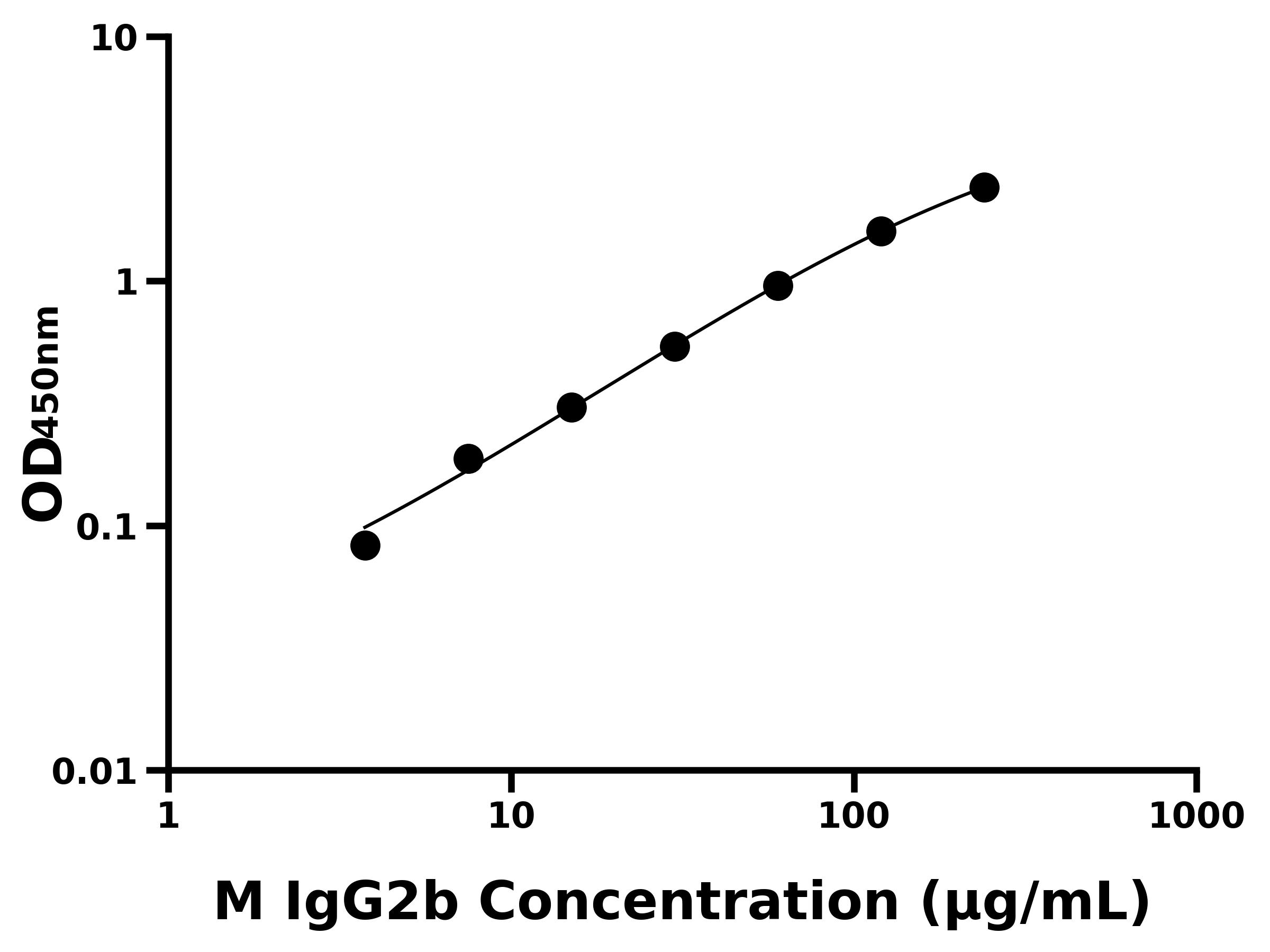 小鼠免疫球蛋白G2b(IgG2b)主圖