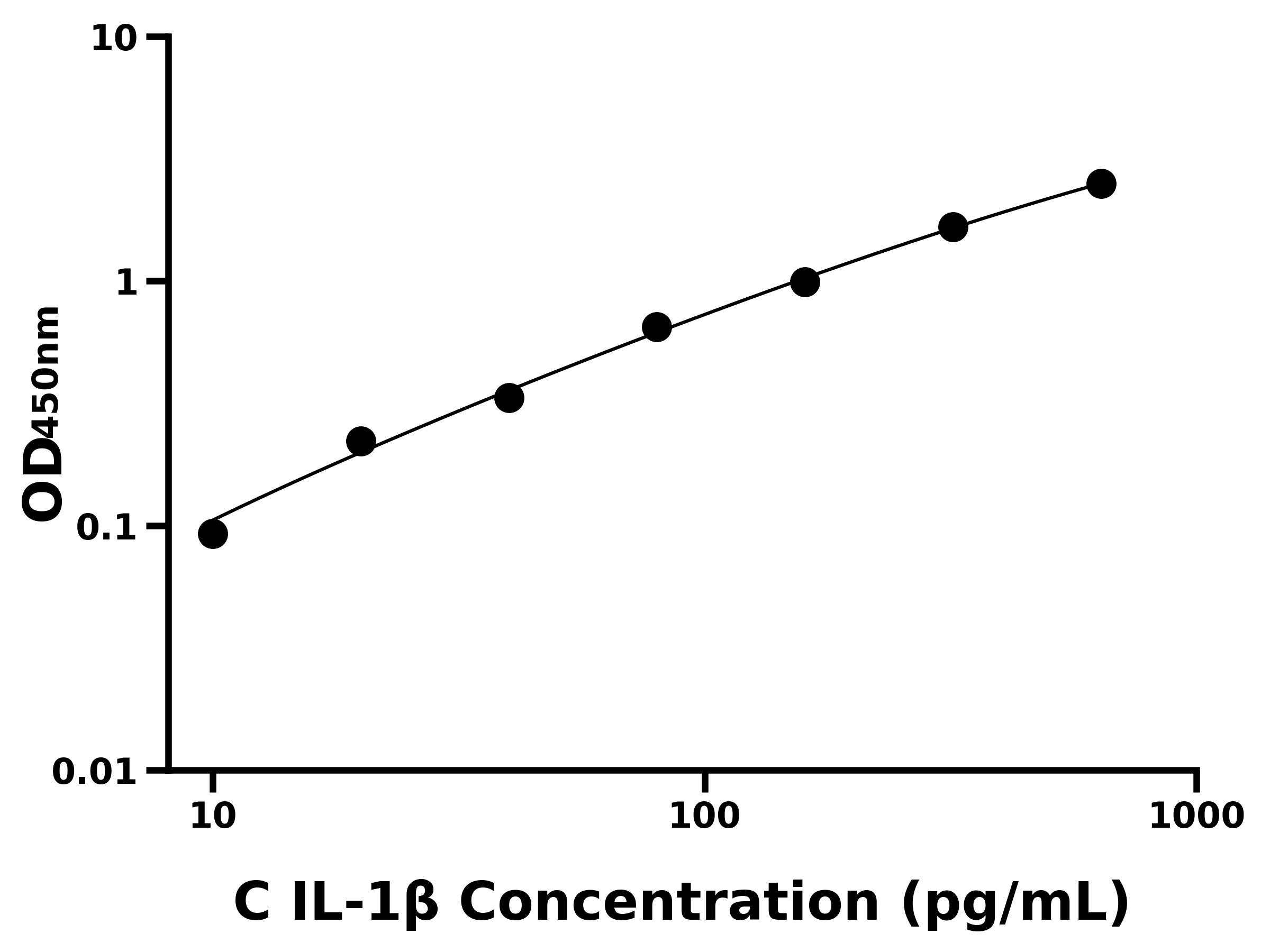 雞白介素1β(IL-1β)主圖