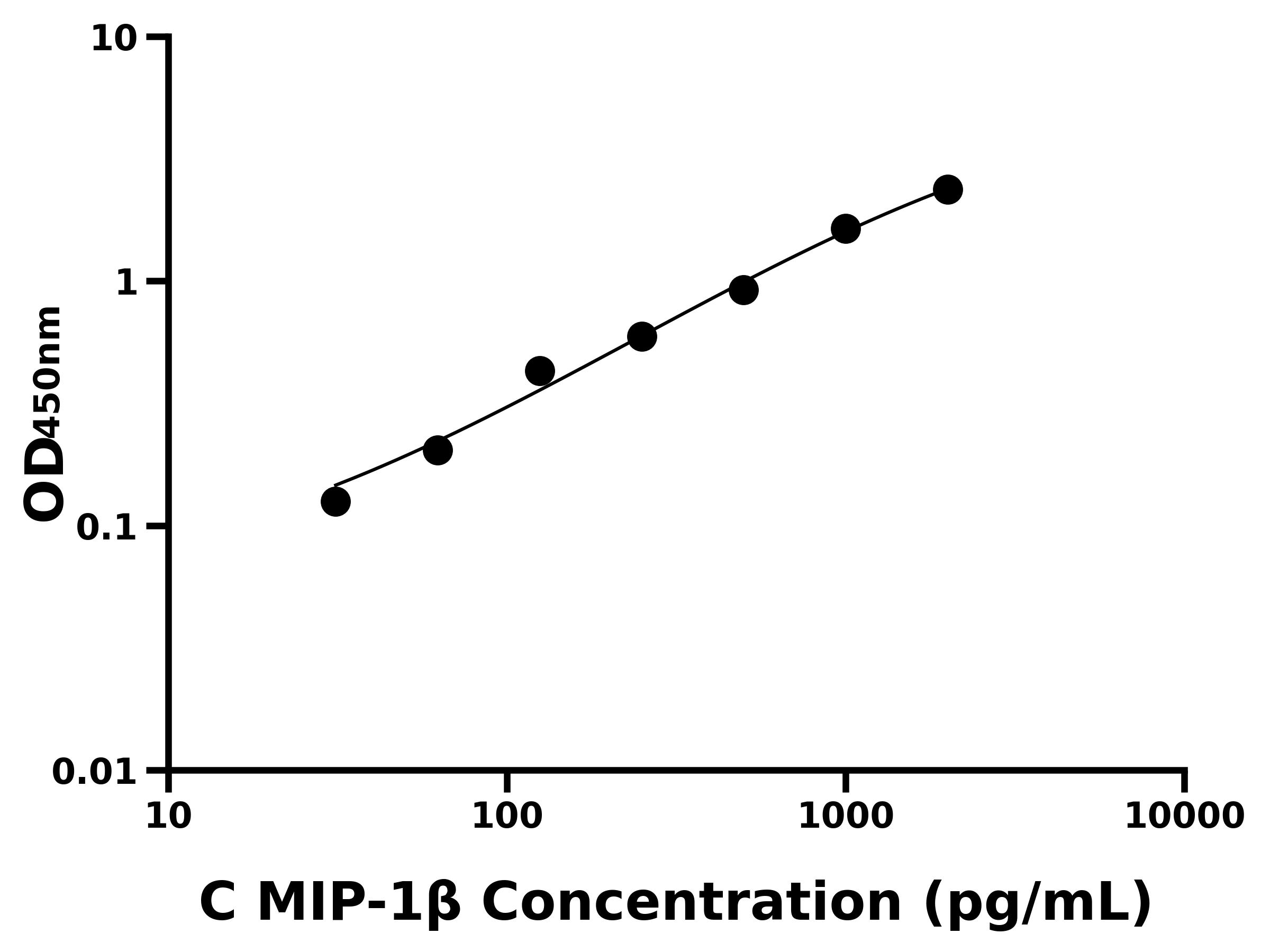 雞巨噬細(xì)胞炎性蛋白1β(MIP-1β)主圖