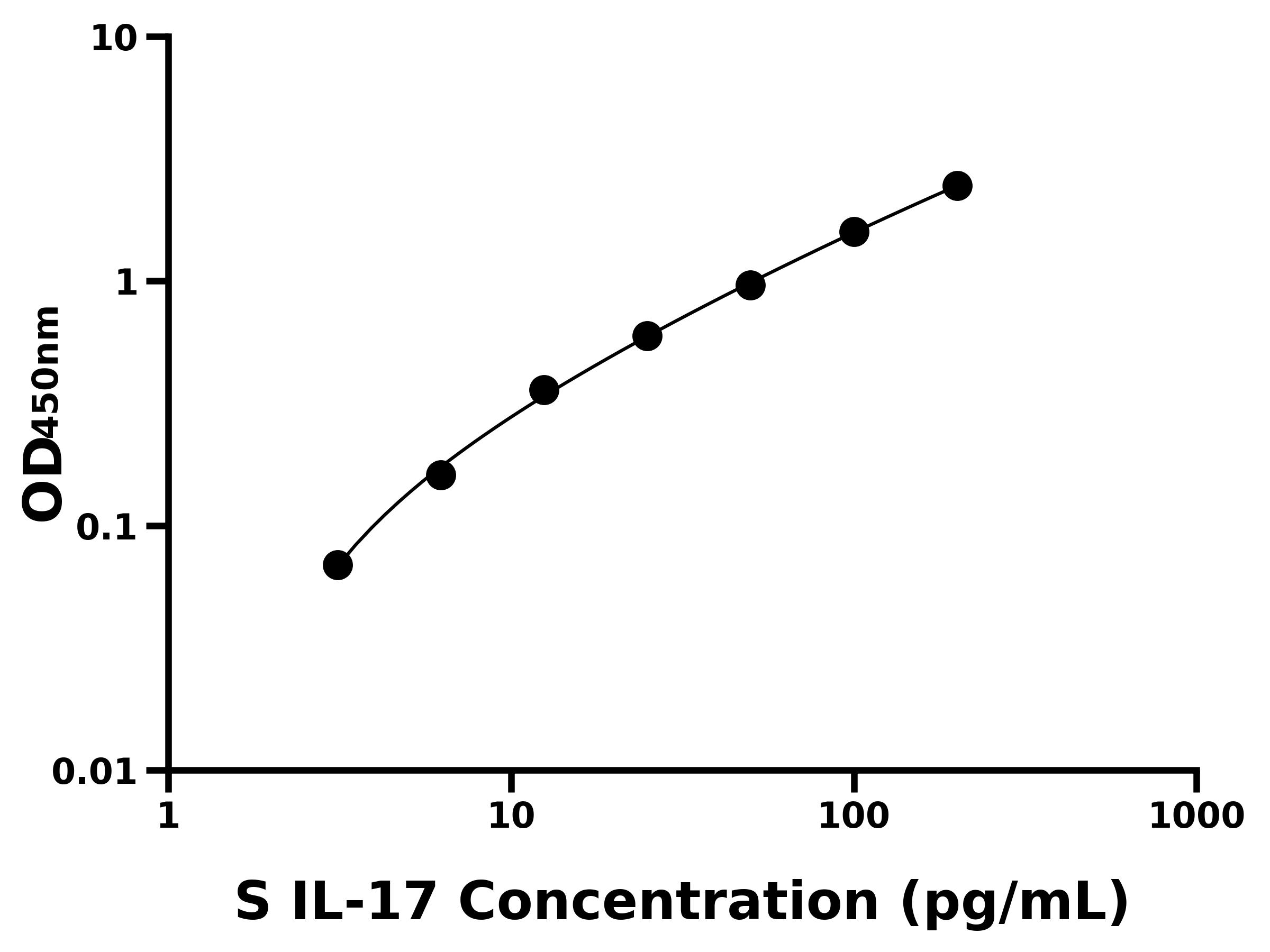 綿羊白介素17(IL-17)主圖