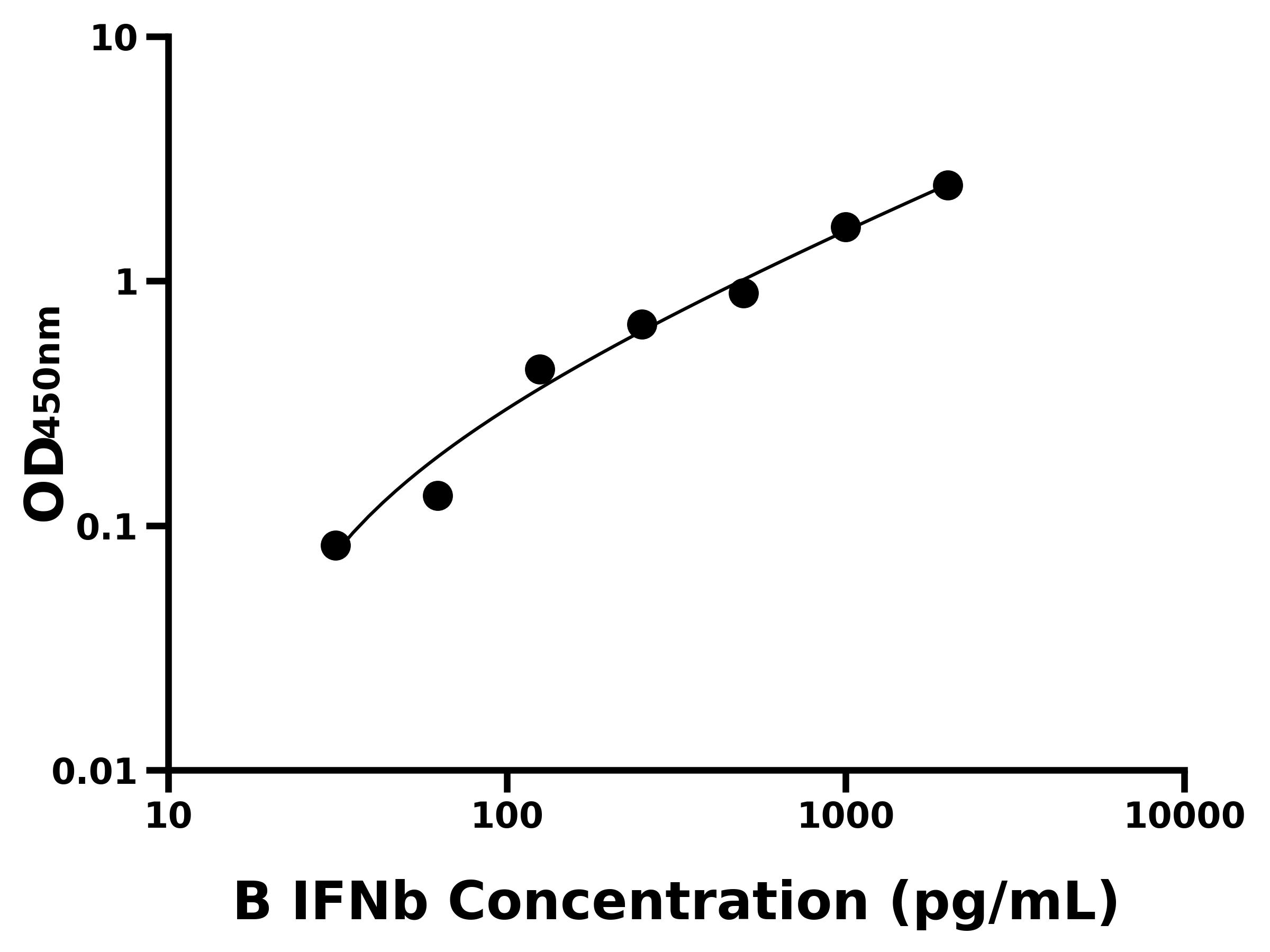 牛干擾素β(IFNb)主圖